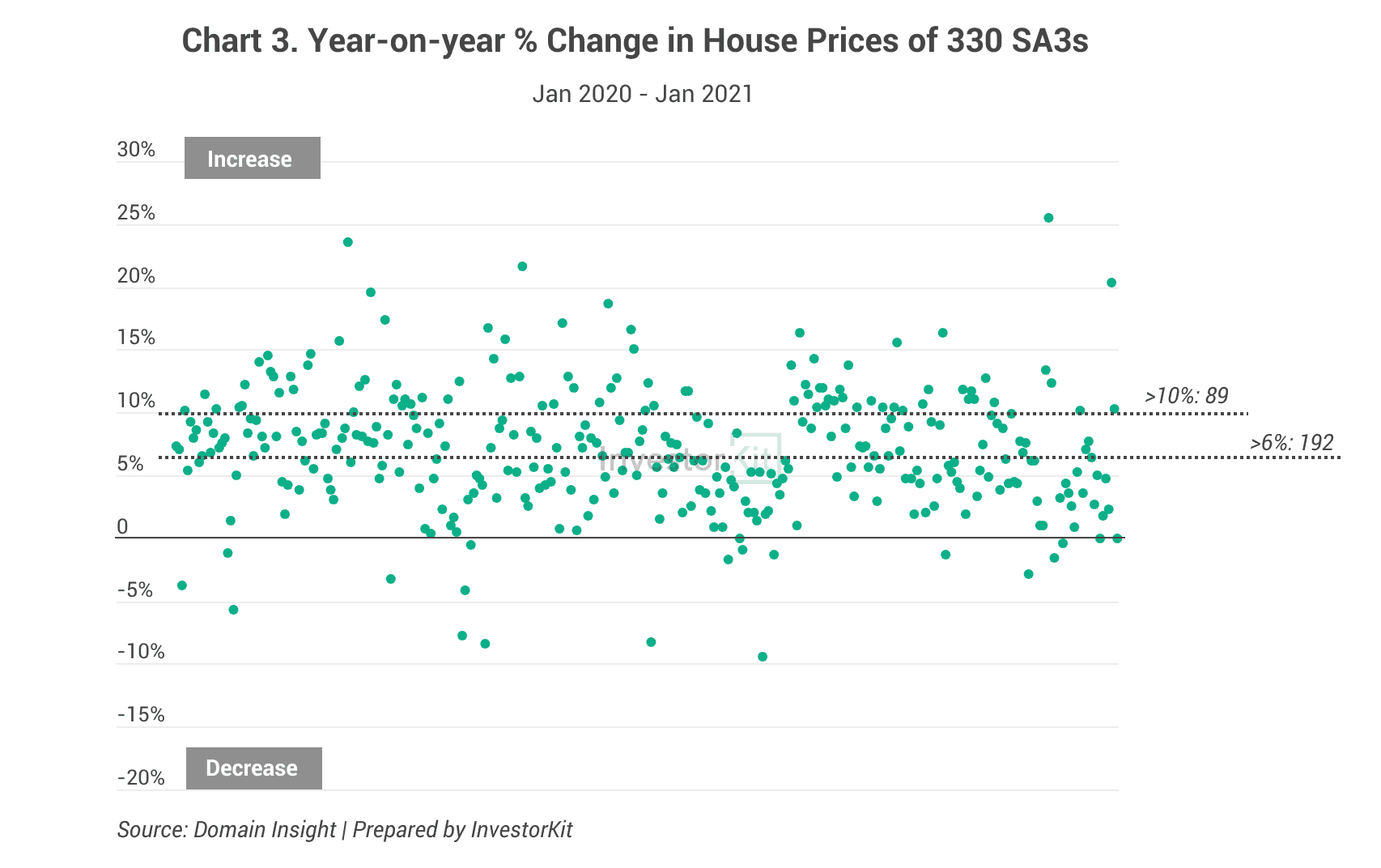 Year-on-year % Change in House Prices of 330 SA3s