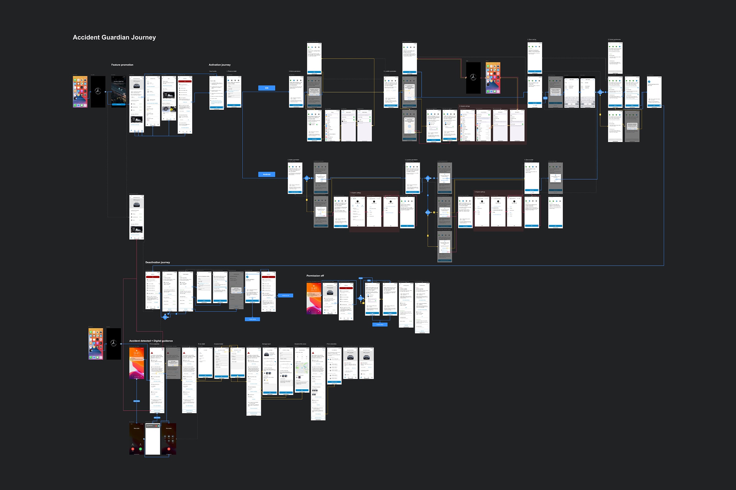 Mobile app sitemap showing Mercedes-Benz connected services user flows and screen architecture