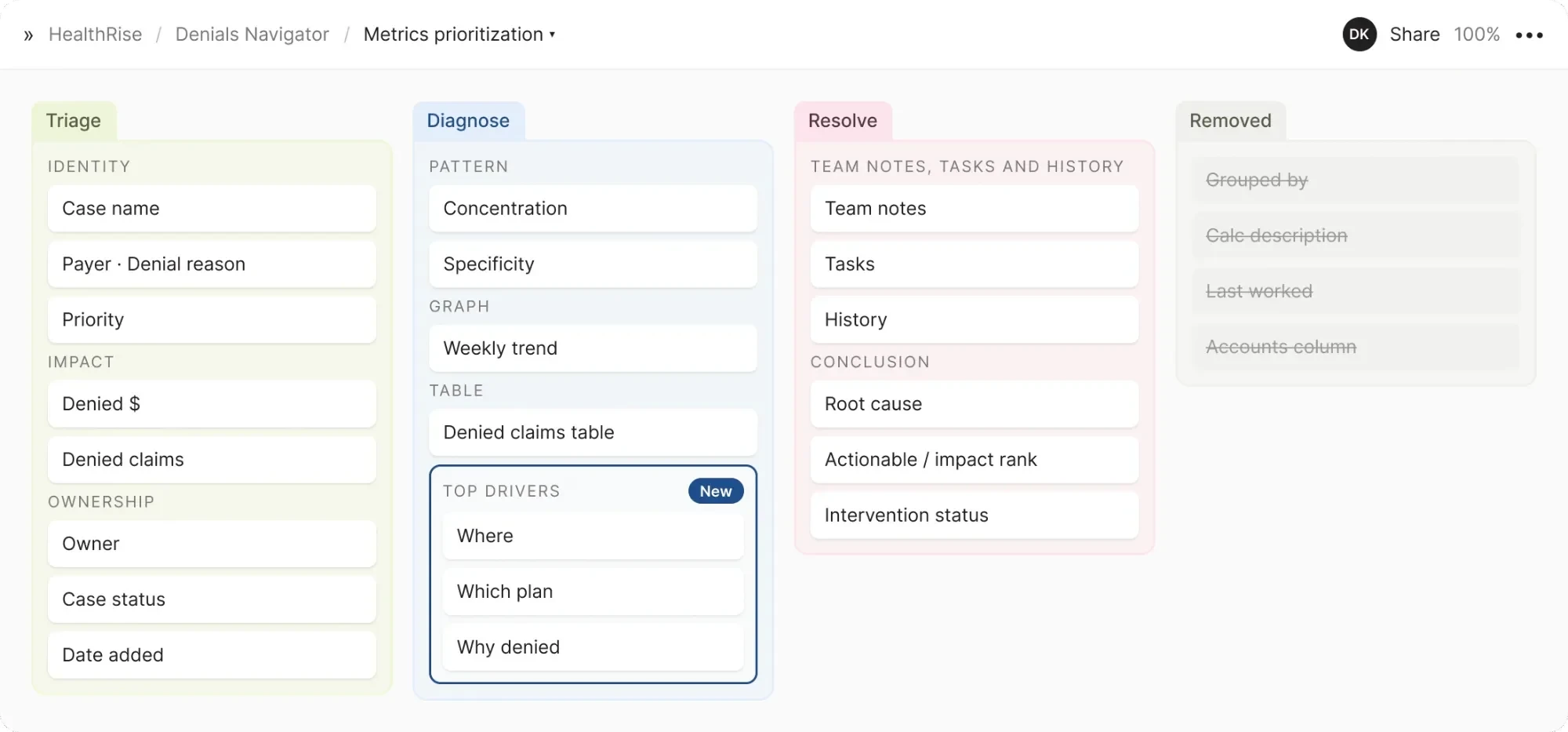Metrics prioritized by stage of investigation: Triage, Diagnose, Resolve