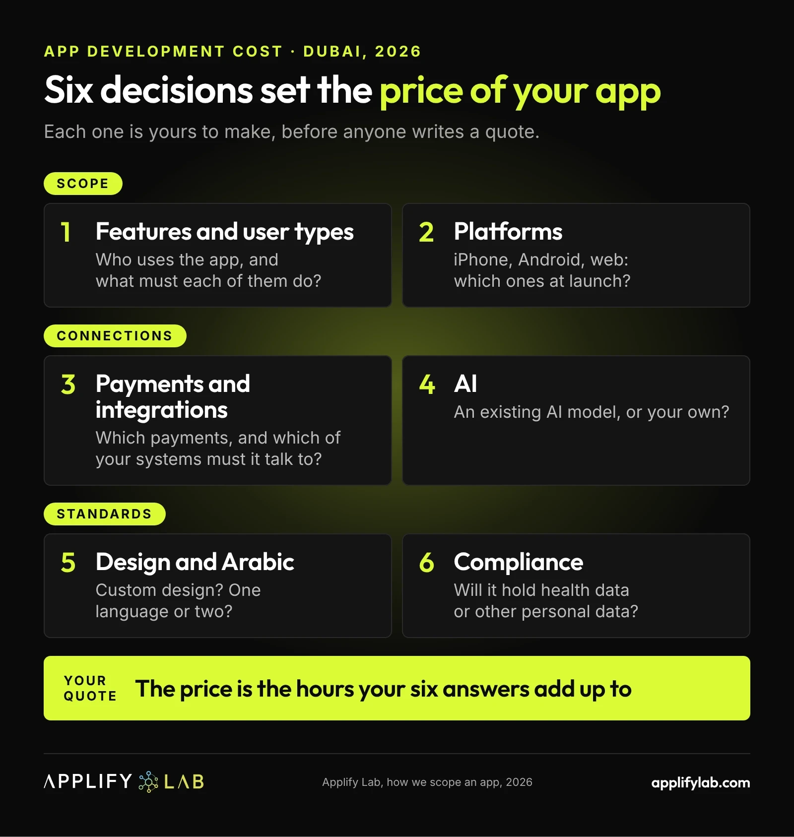 App development cost in Dubai: six drivers, from features and platforms to payments, AI, Arabic design and compliance