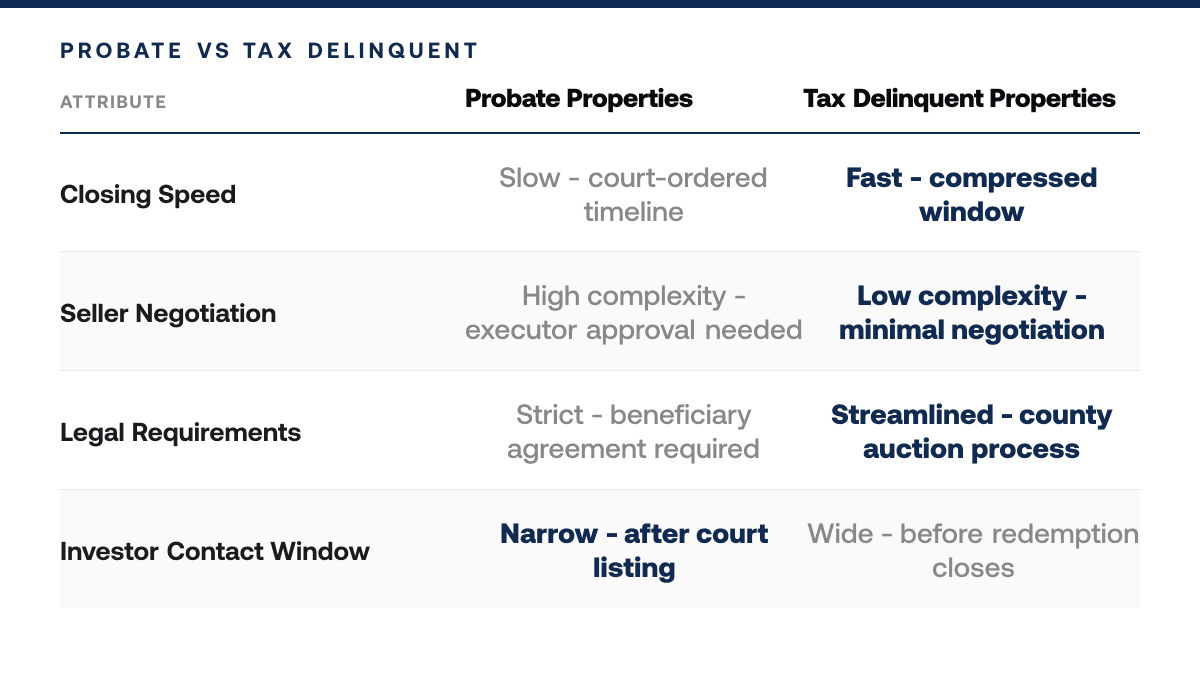 Probate vs. Tax Delinquent Properties: Which Motivated Seller Source Closes Faster in 2026, comparison-grid
