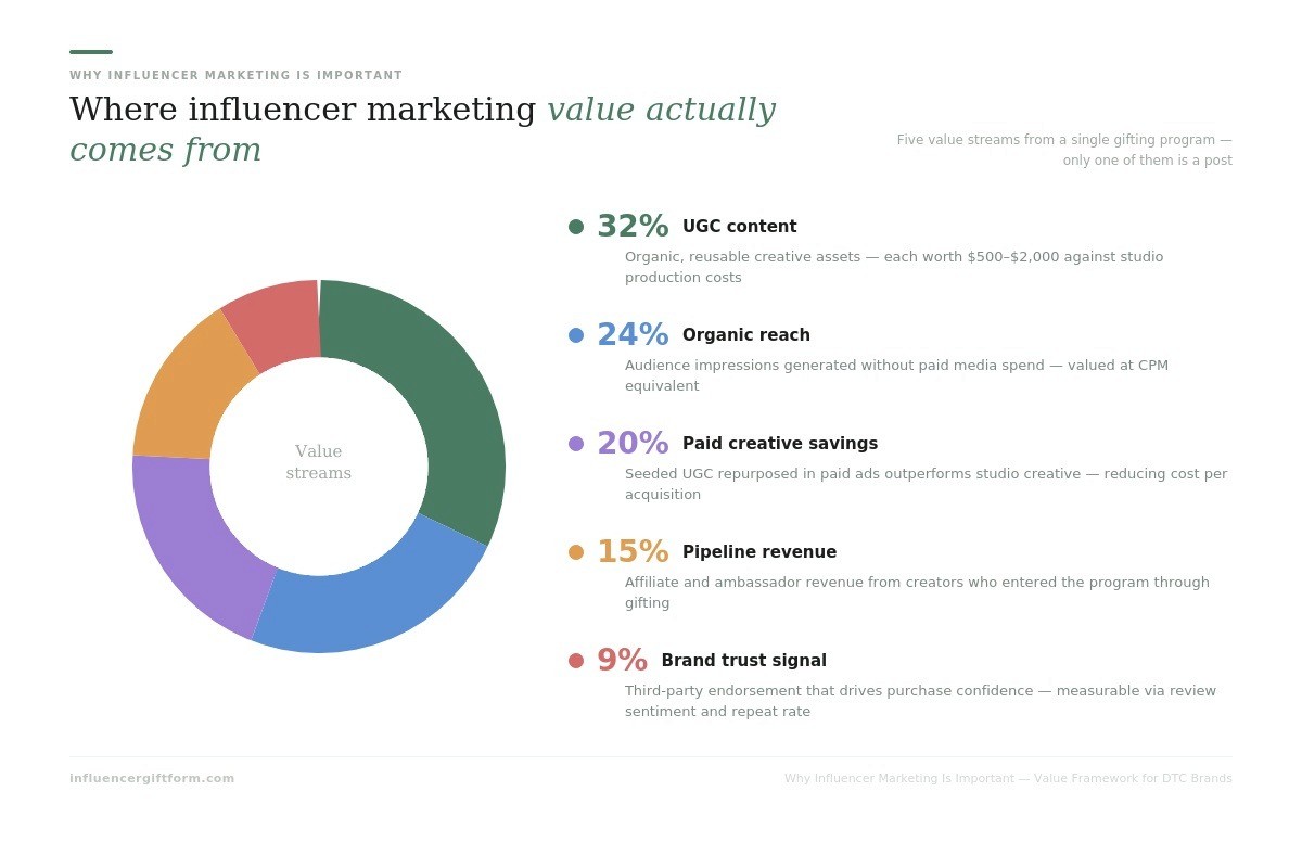 where influencer marketing value actually comes from