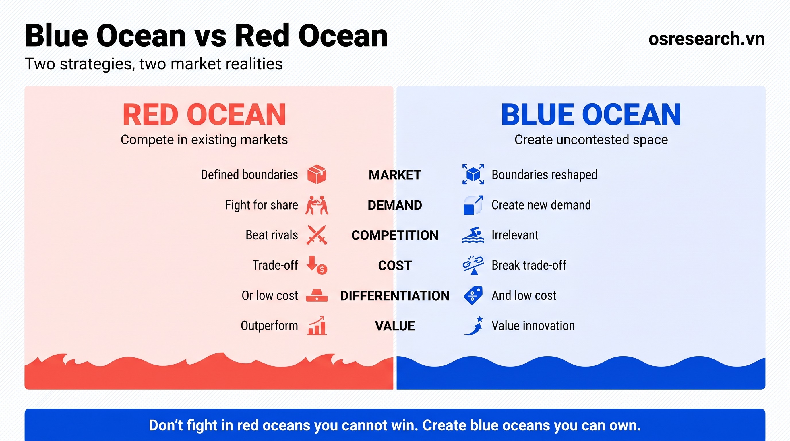 Blue Ocean vs Red Ocean strategy comparison across 6 dimensions: market, demand, competition, cost, differentiation, value innovation