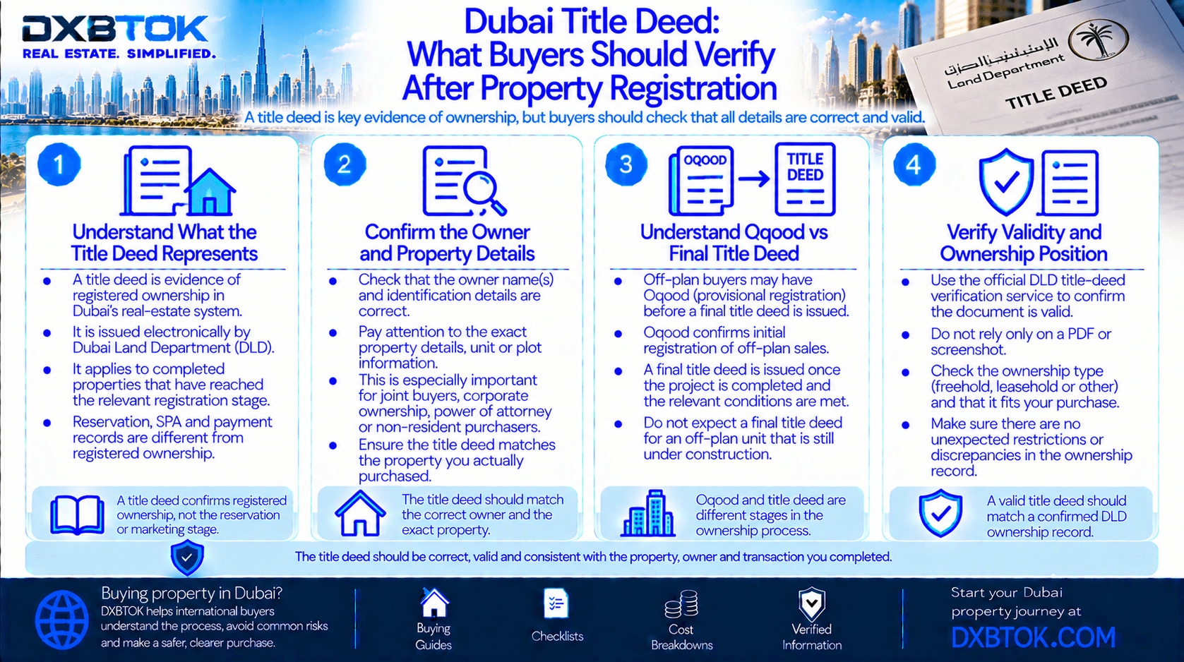DXBTOK infographic explaining what Dubai property buyers should verify after registration, including title deed validity, owner and property details, Oqood versus final title deed, ownership type and consistency with Dubai Land Department records.