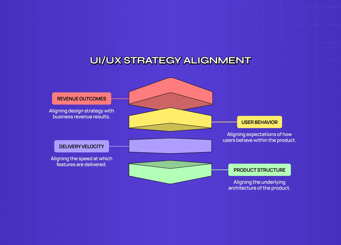 Infographic titled “UI/UX Strategy Alignment,” using layered geometric shapes to connect revenue outcomes, user behavior, delivery velocity, and product structure.