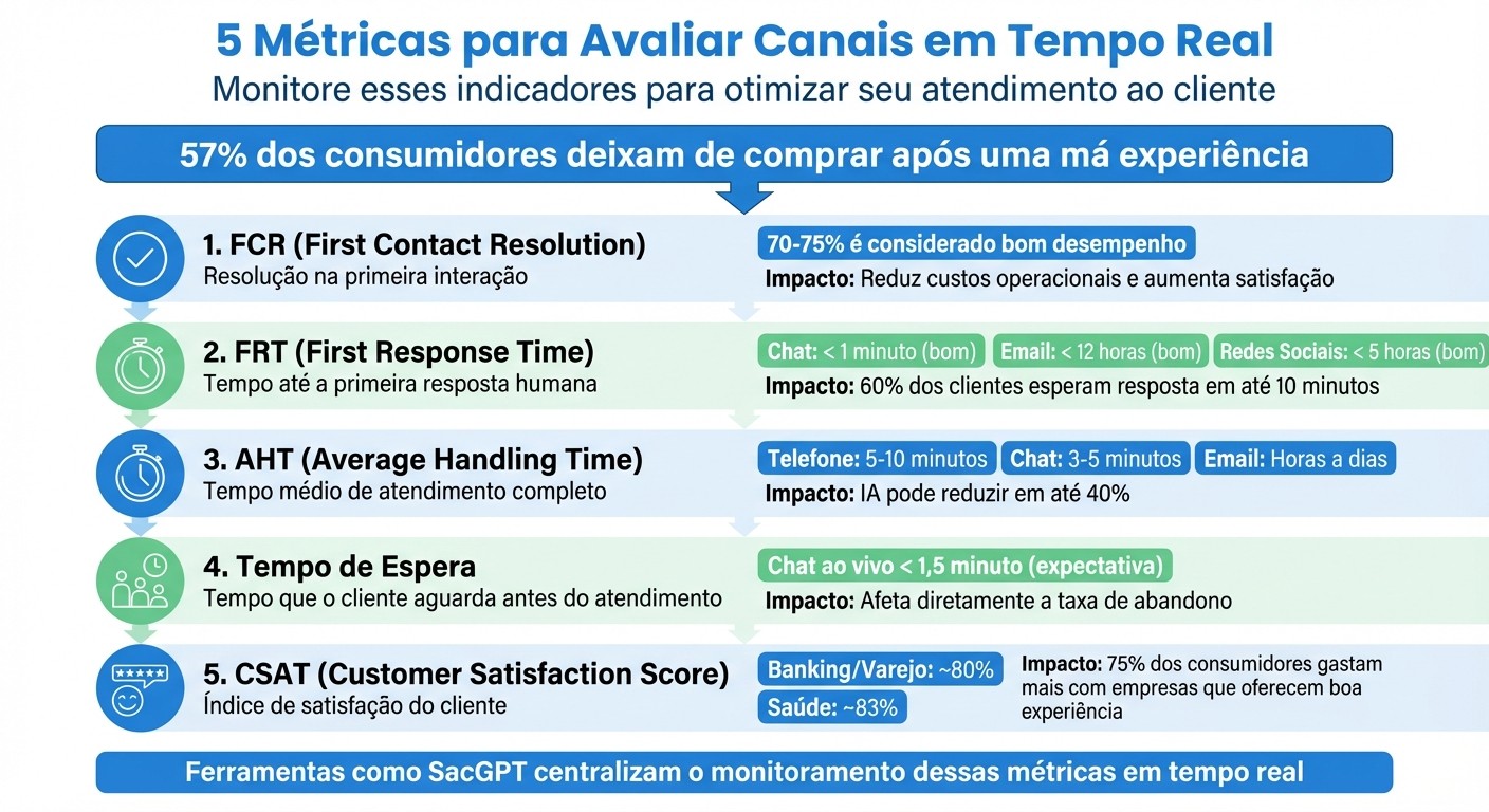 5 Métricas Essenciais para Avaliar Canais de Atendimento em Tempo Real