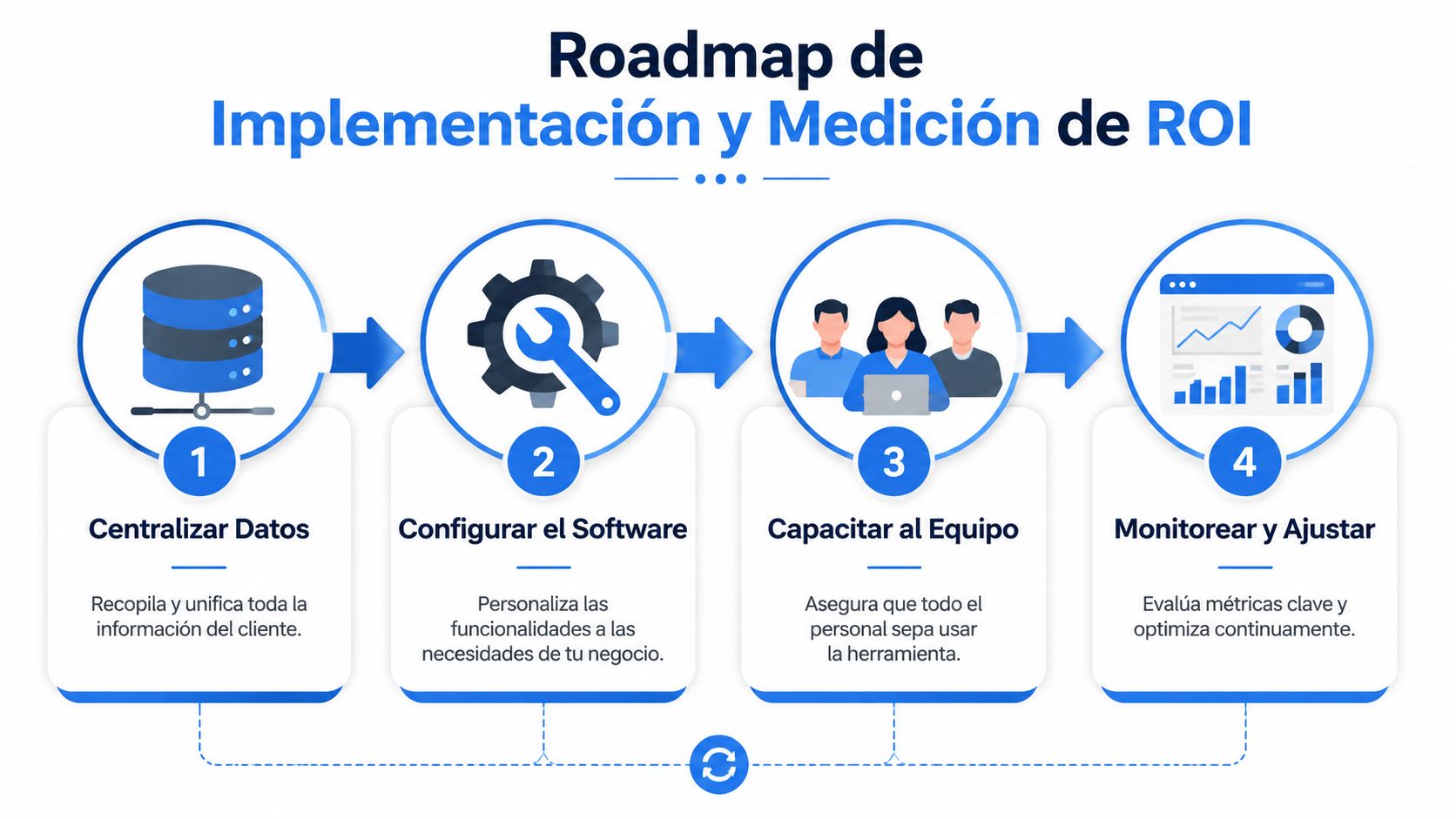 Un infográfico de cuatro pasos para la implementación y medición de ROI en herramientas de software empresarial.