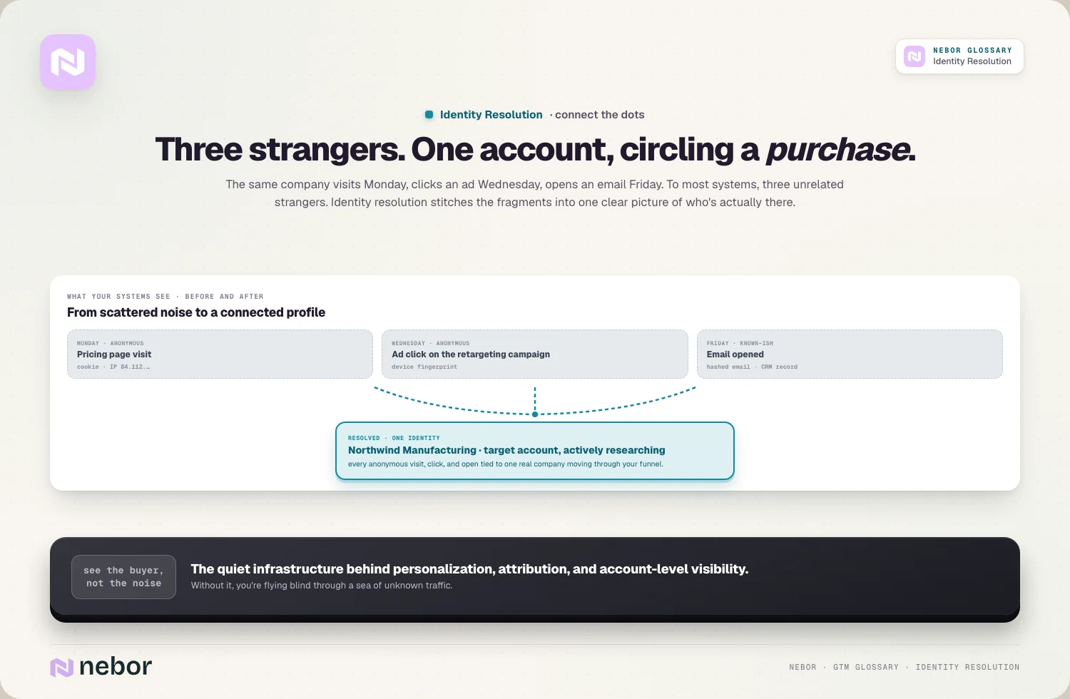 Three strangers. One account, circling a purchase.