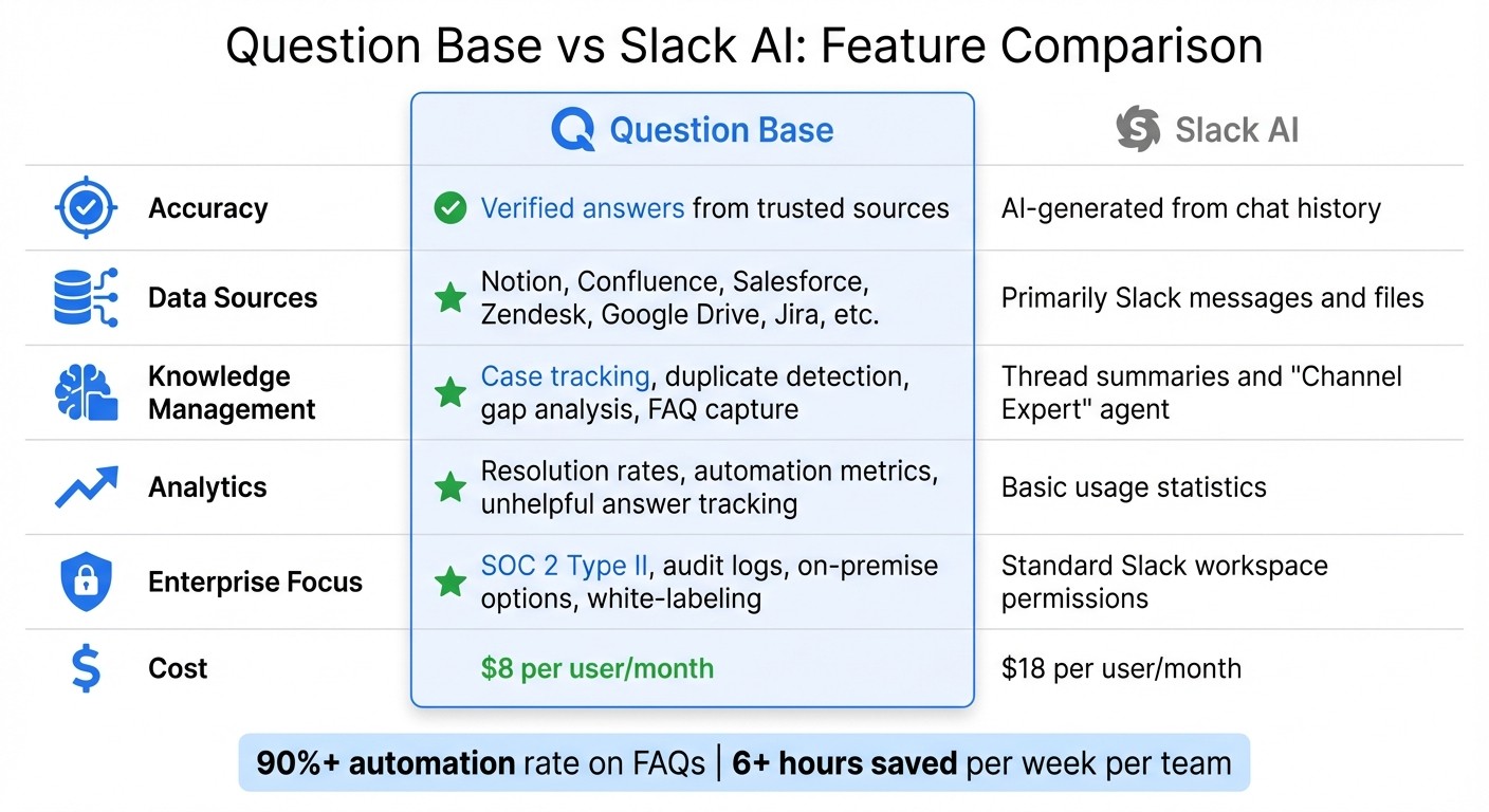 Question Base vs Slack AI Feature Comparison for Enterprise Teams