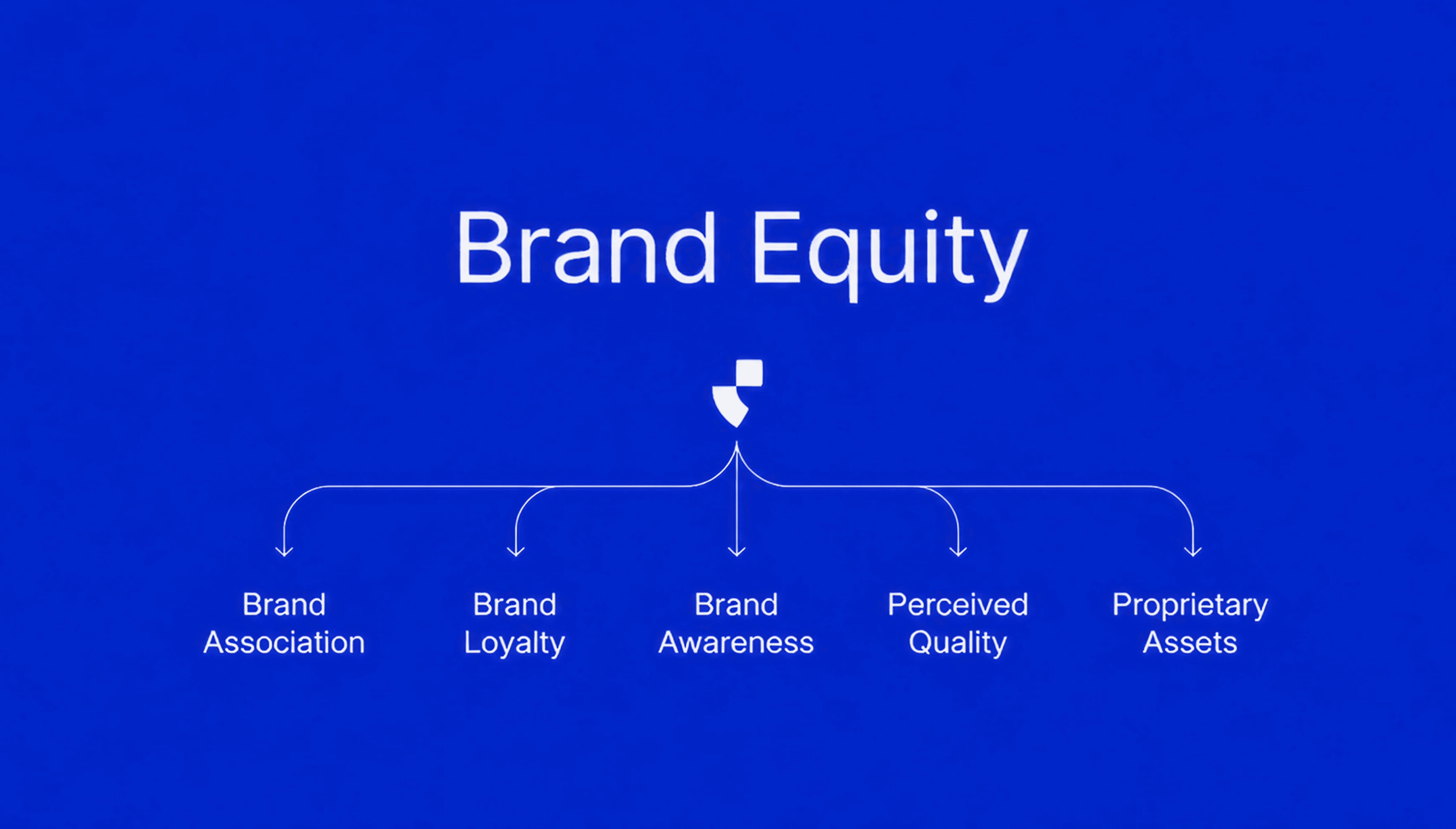 Graphic of Aaker's Five-Asset Model