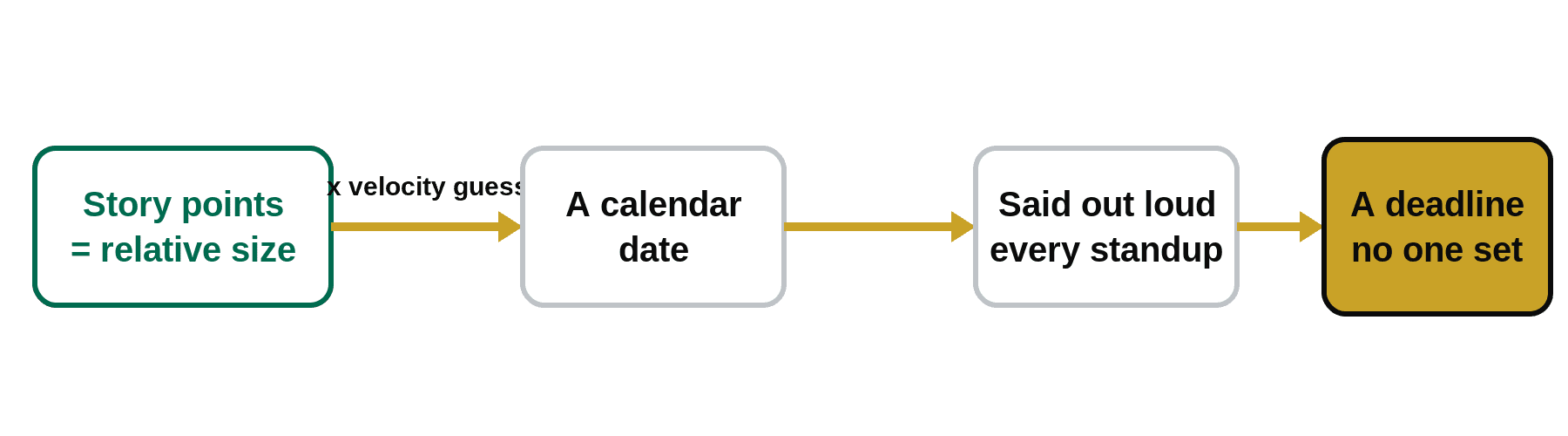 Flow diagram of how a story point estimate gets converted step by step into a deadline no one set.
