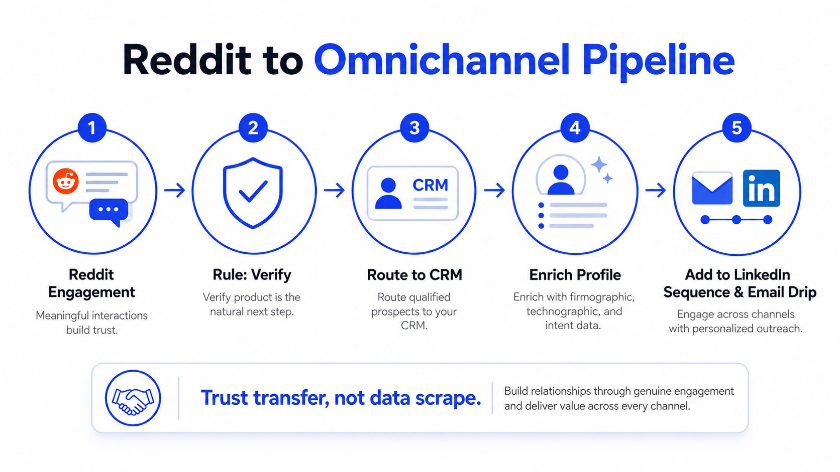 A five-step flowchart illustrating a lead generation process from Reddit engagement to omnichannel marketing outreach.