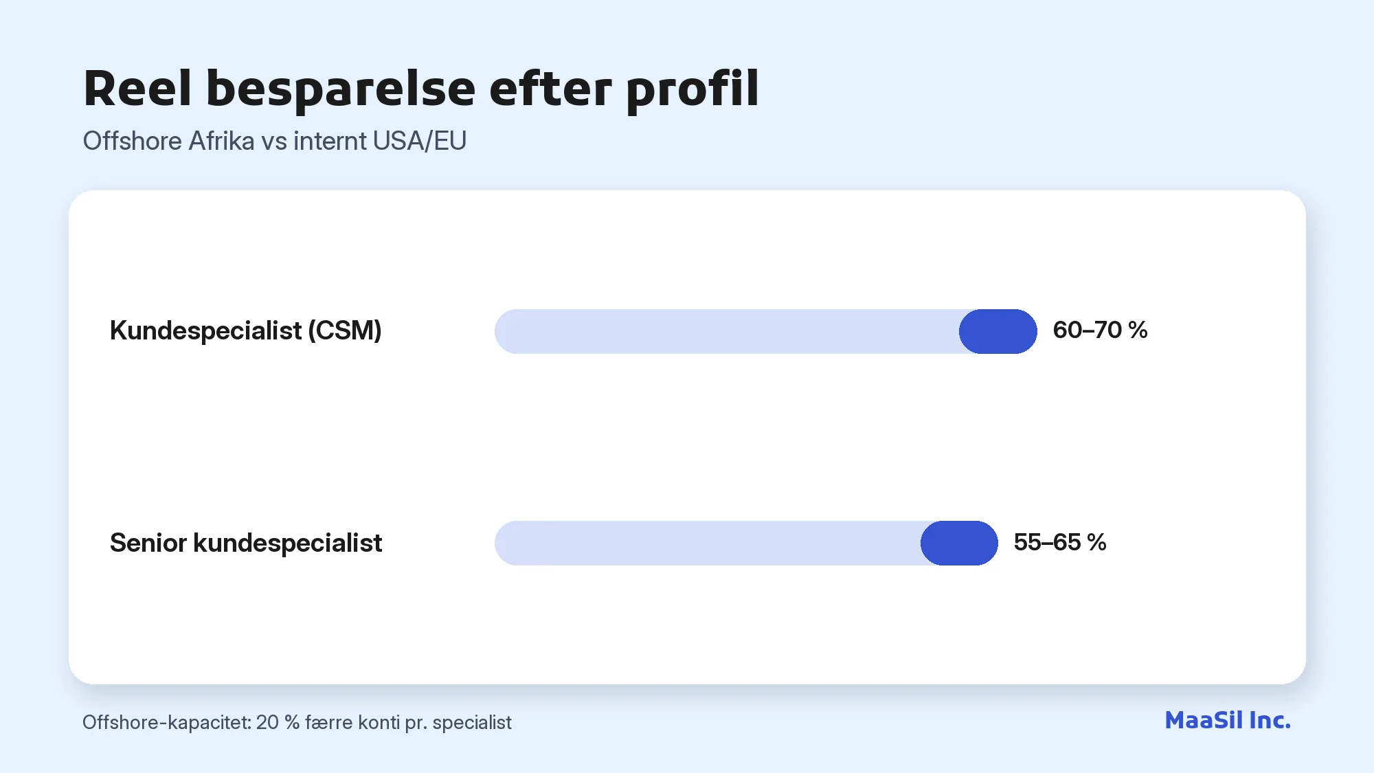 Diagram: en offshore-kundespecialist sparer 60–70 %, en senior-profil 55–65 %