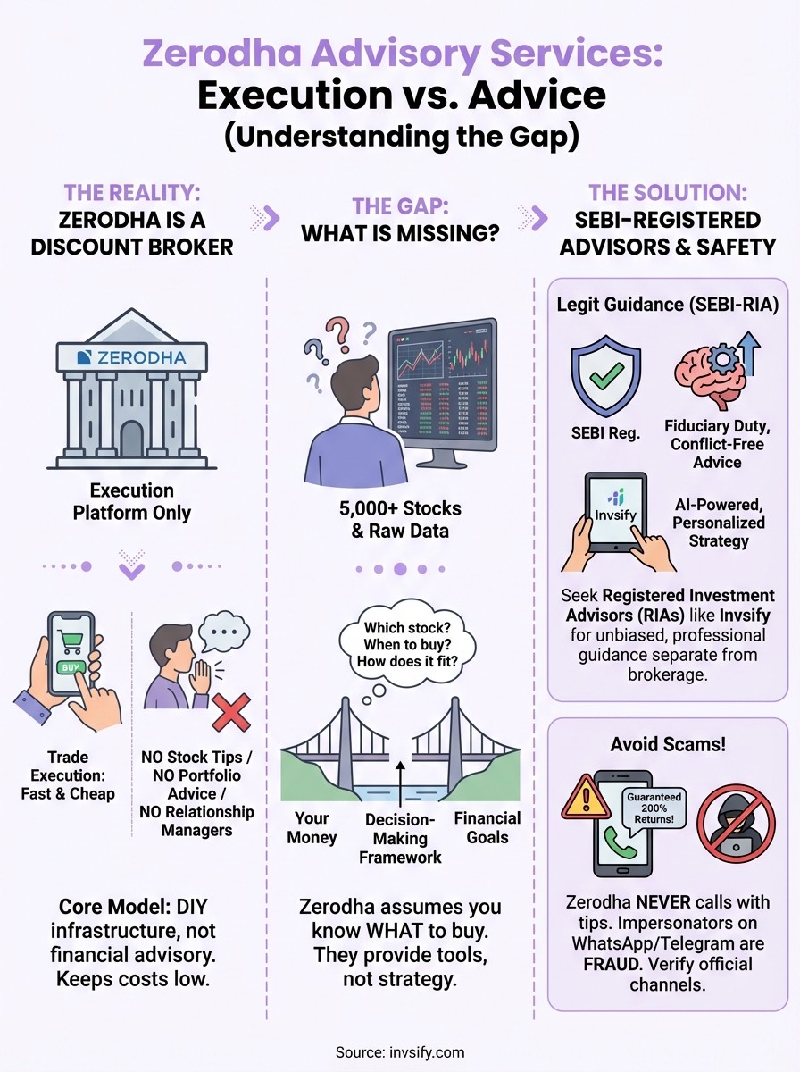 zerodha advisory services infographic