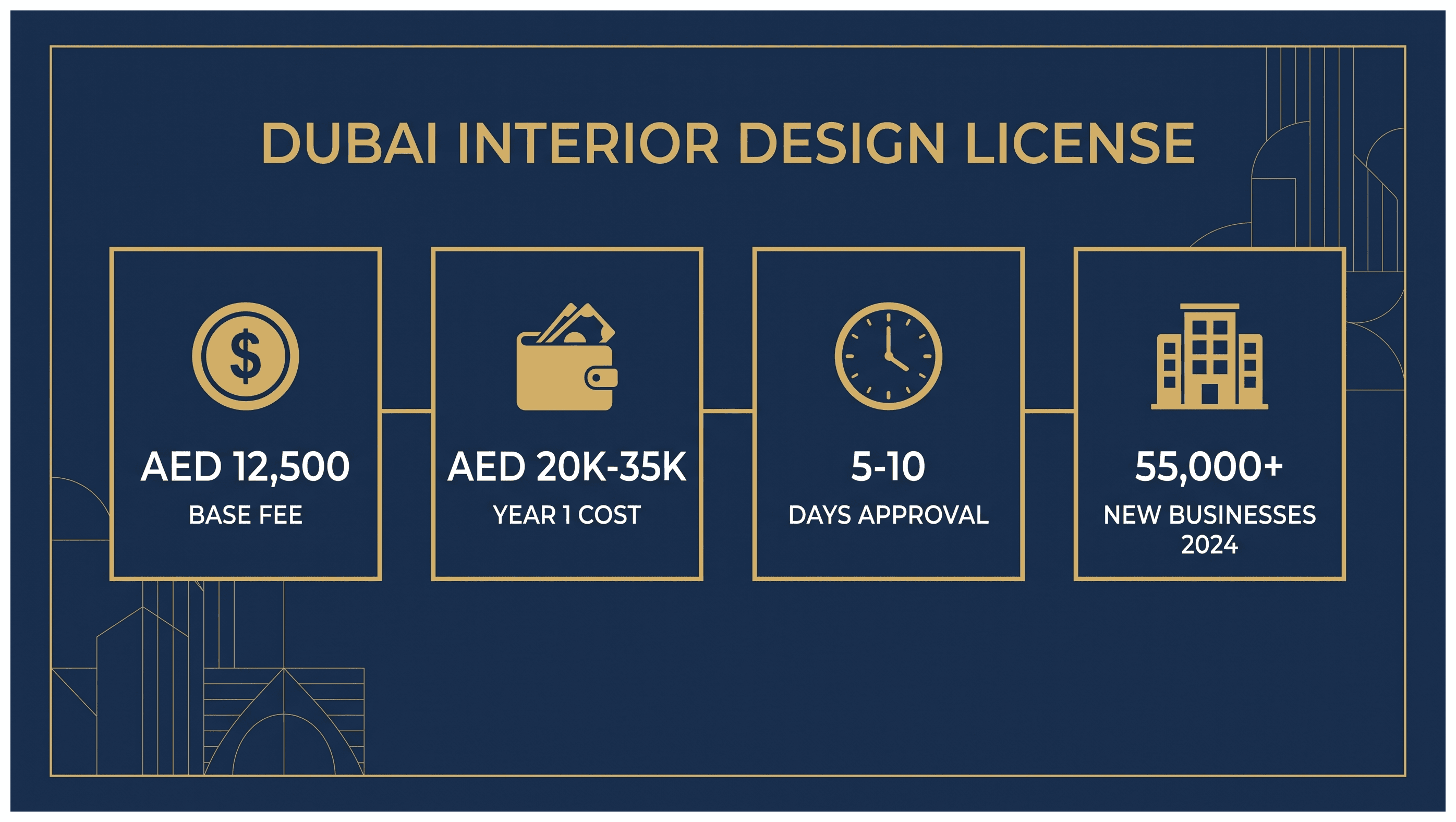 Infographic: Interior Design License in Dubai: Cost, Approvals and Steps