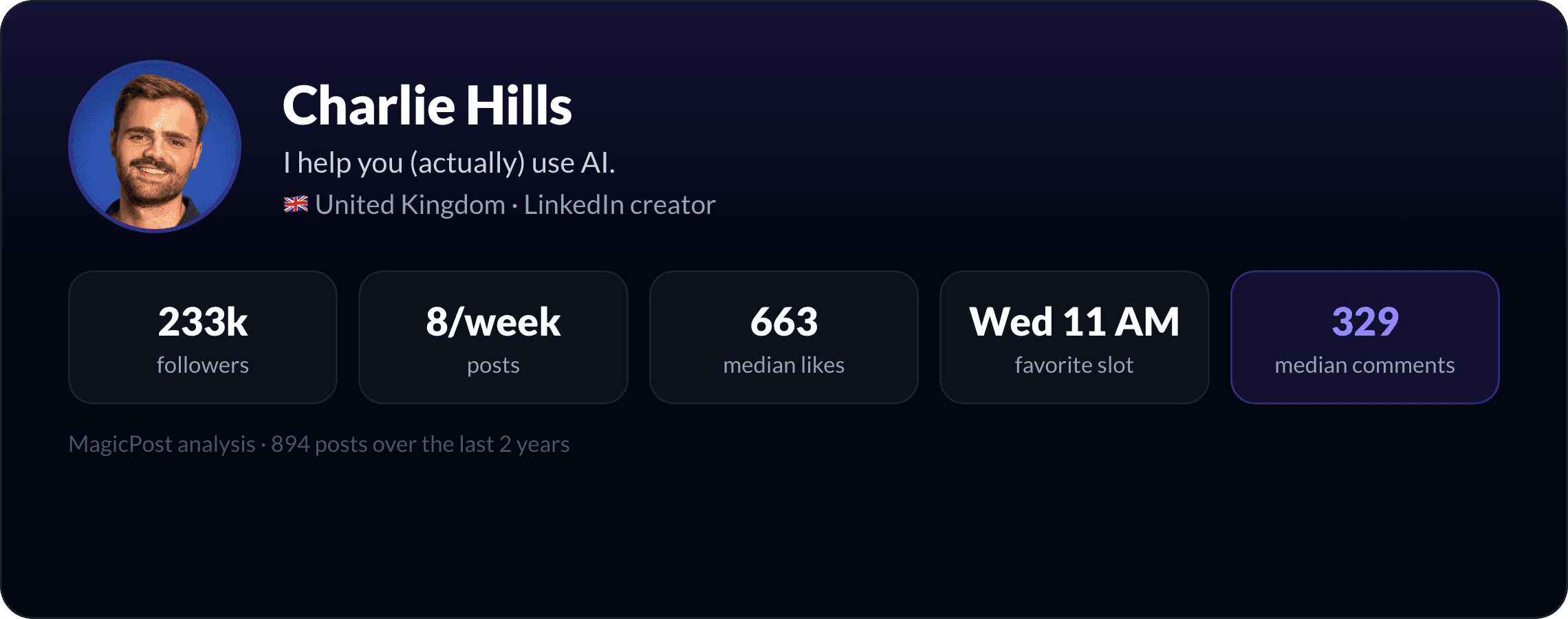 MagicPost data study: Who Is Charlie Hills? The "Actually Use AI" Guy, Explained by Data (2026)