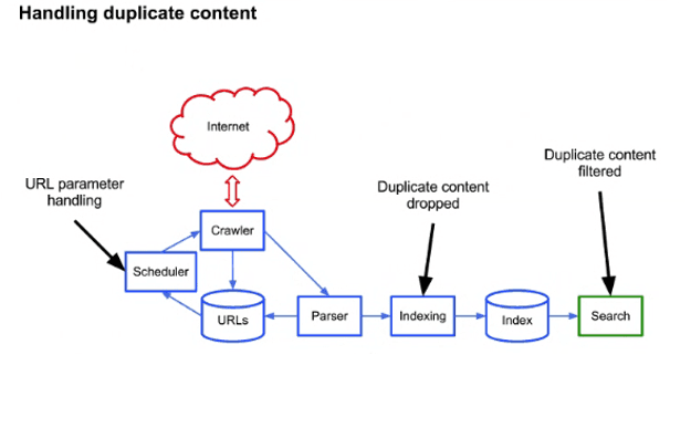 duplicate-content-im-crawling-prozess