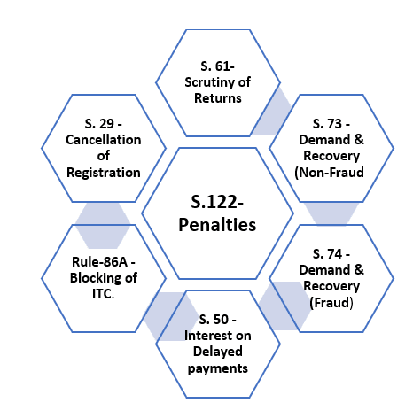 Resolving GST Return Mismatch
