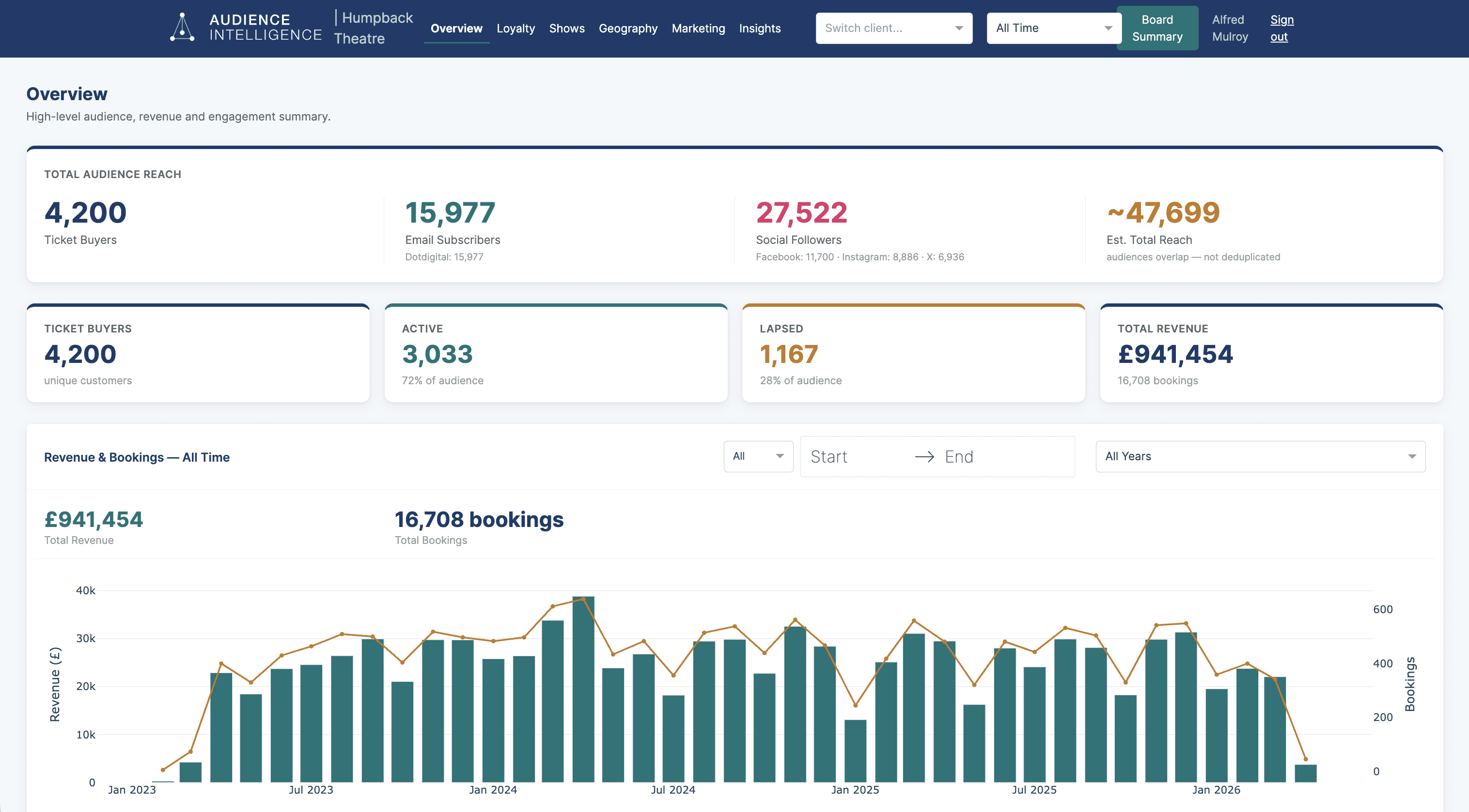 Business dashboard showing revenue, deals, customer list, growth chart, and new activity. 