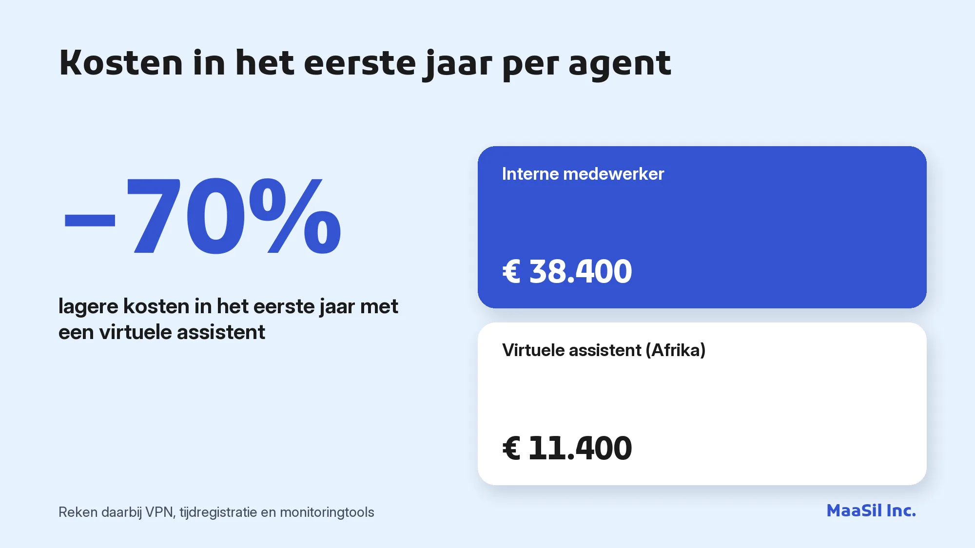 Infographic: een virtuele klantenservice-assistent kost het eerste jaar € 11.400 tegenover € 38.400 voor een interne medewerker