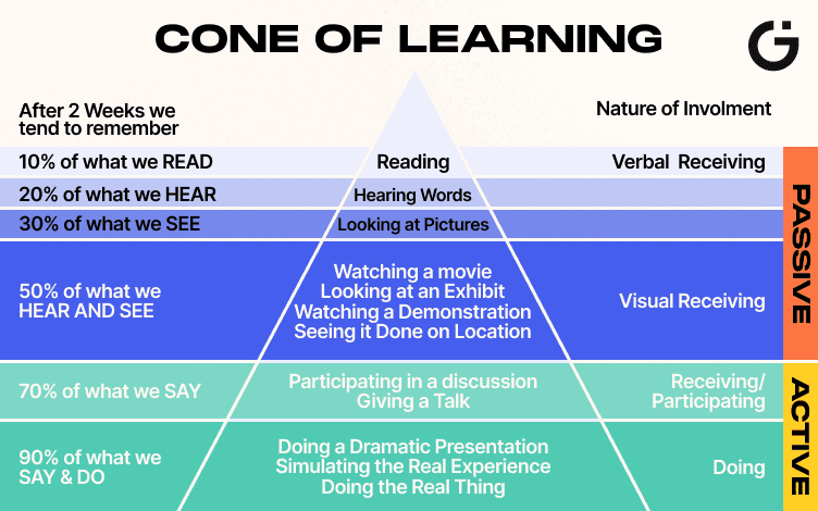 cone of learning