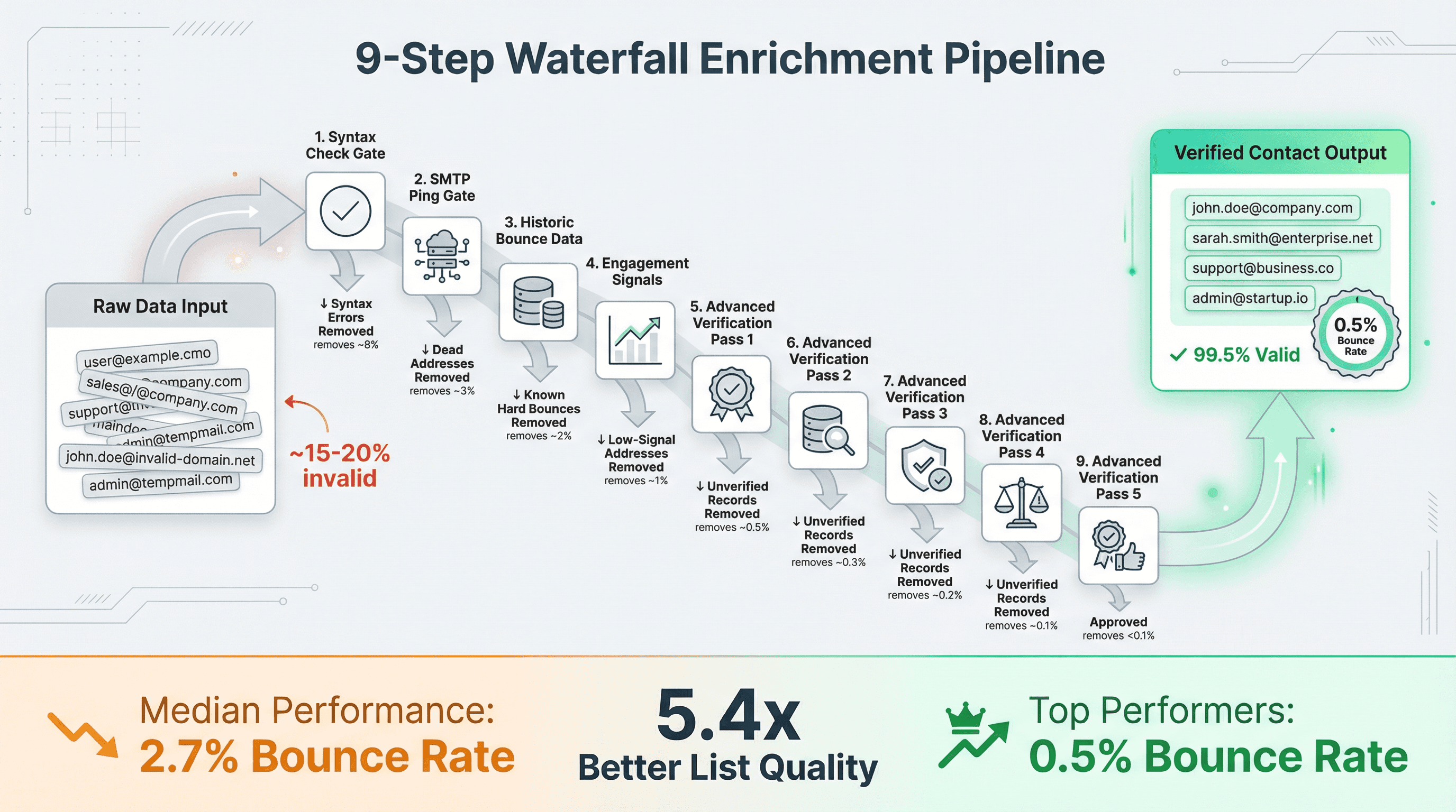 9-step waterfall enrichment pipeline showing data quality validation stages: raw data input, syntax checks, SMTP verification, bounce data analysis, engagement scoring, final verified contacts output