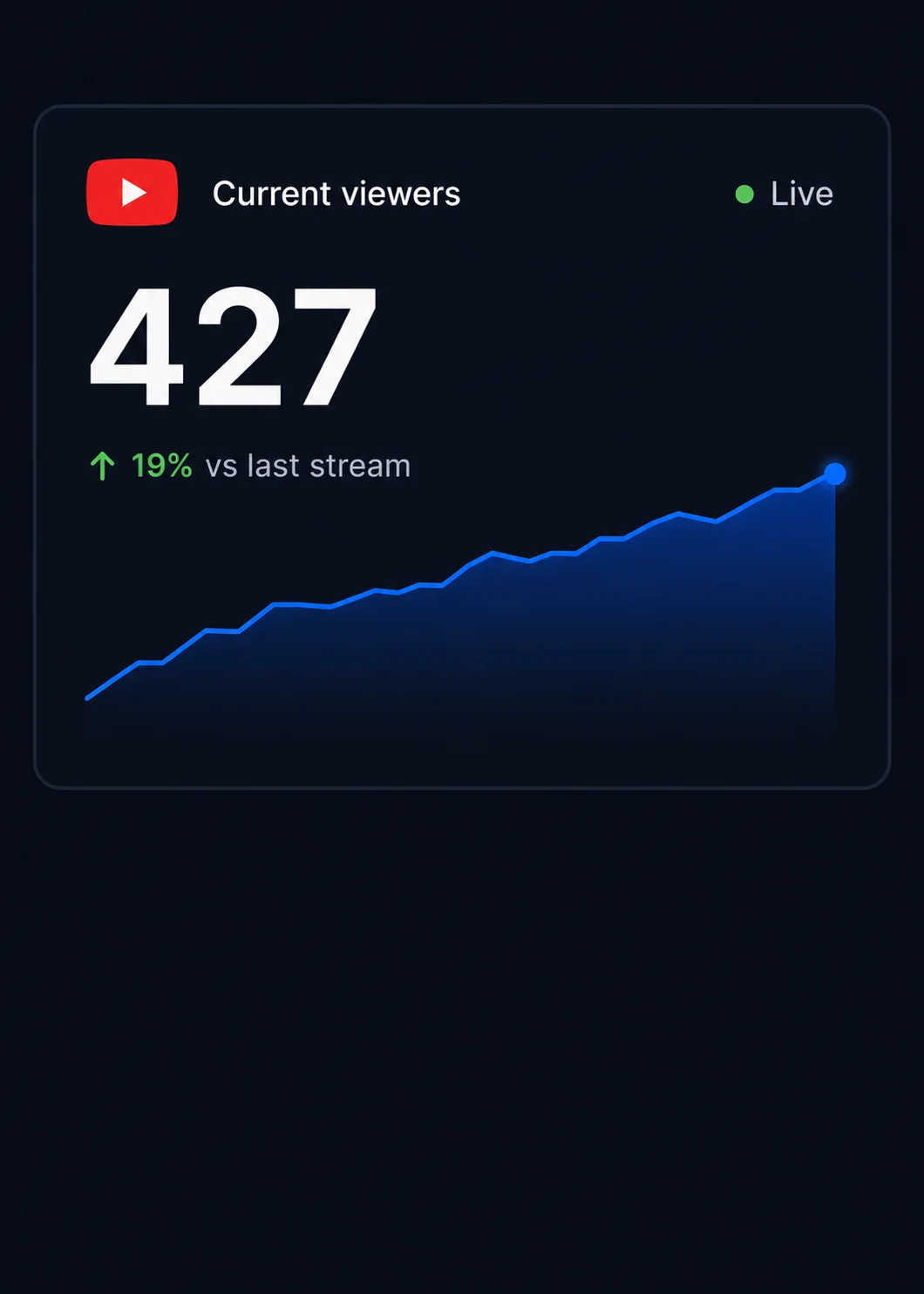 Track livestream viewership