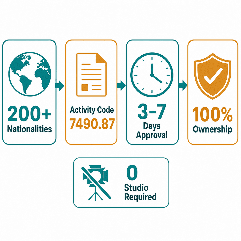 Infographic: Visual Materials Subtitling & Dubbing Services Business License in Dubai: Cost and Requirements