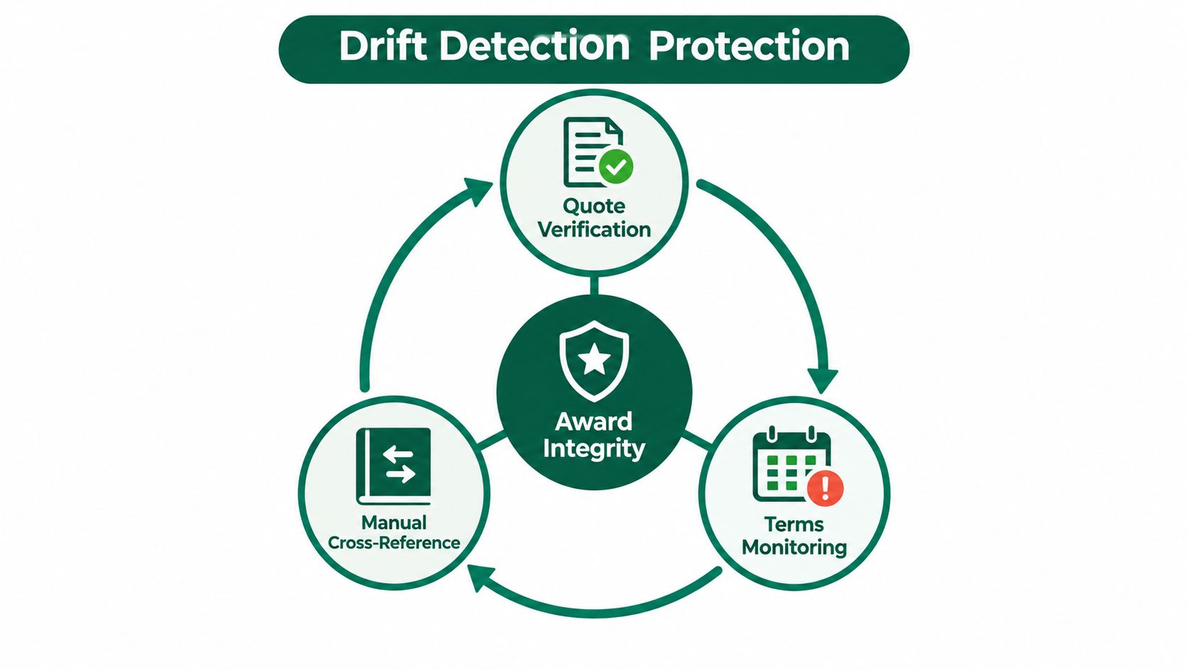 A diagram illustrating a circular process for drift detection protection to ensure award integrity in procurement.