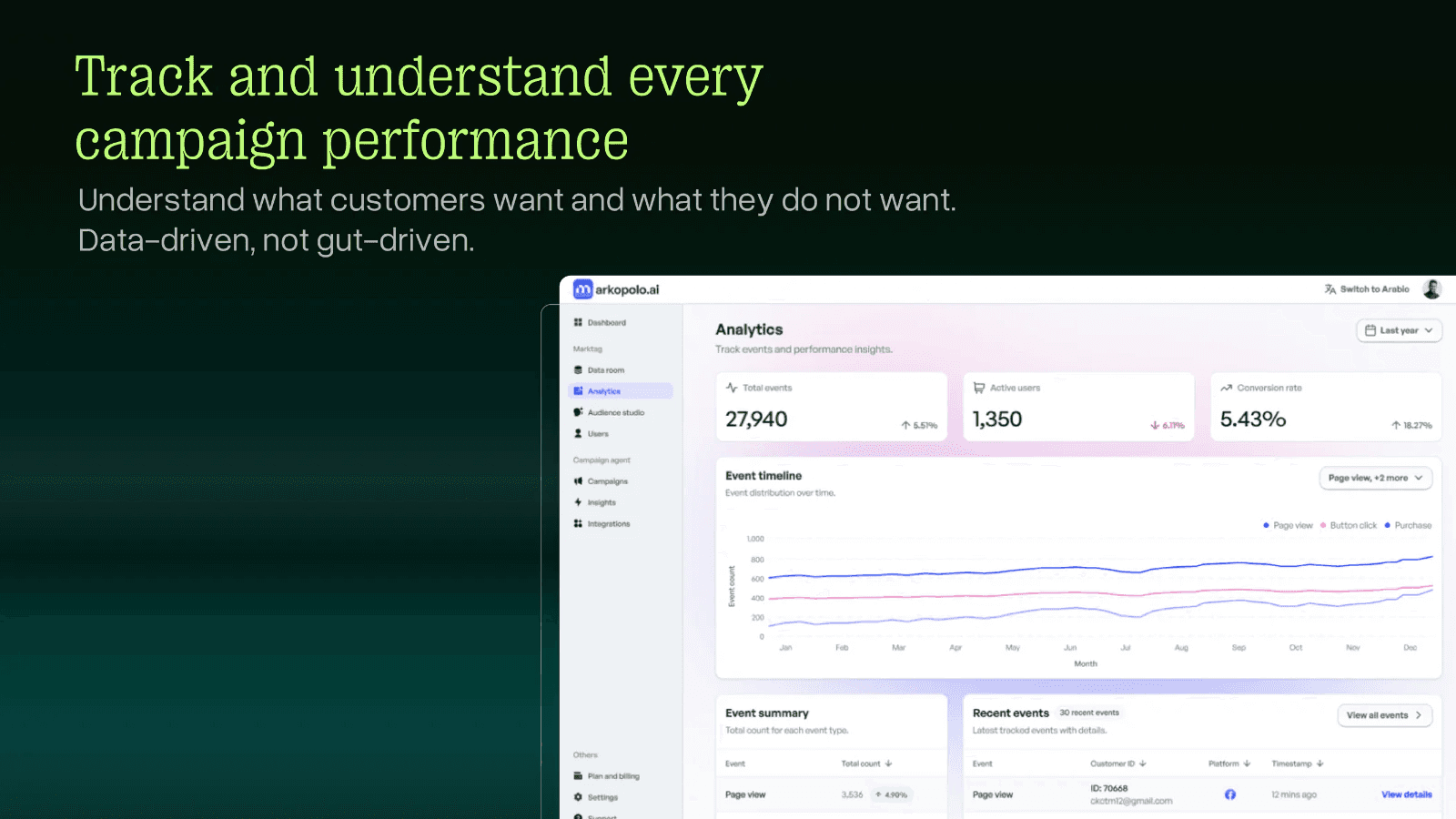 With tools like Markopolo, your marketing becomes more data-driven