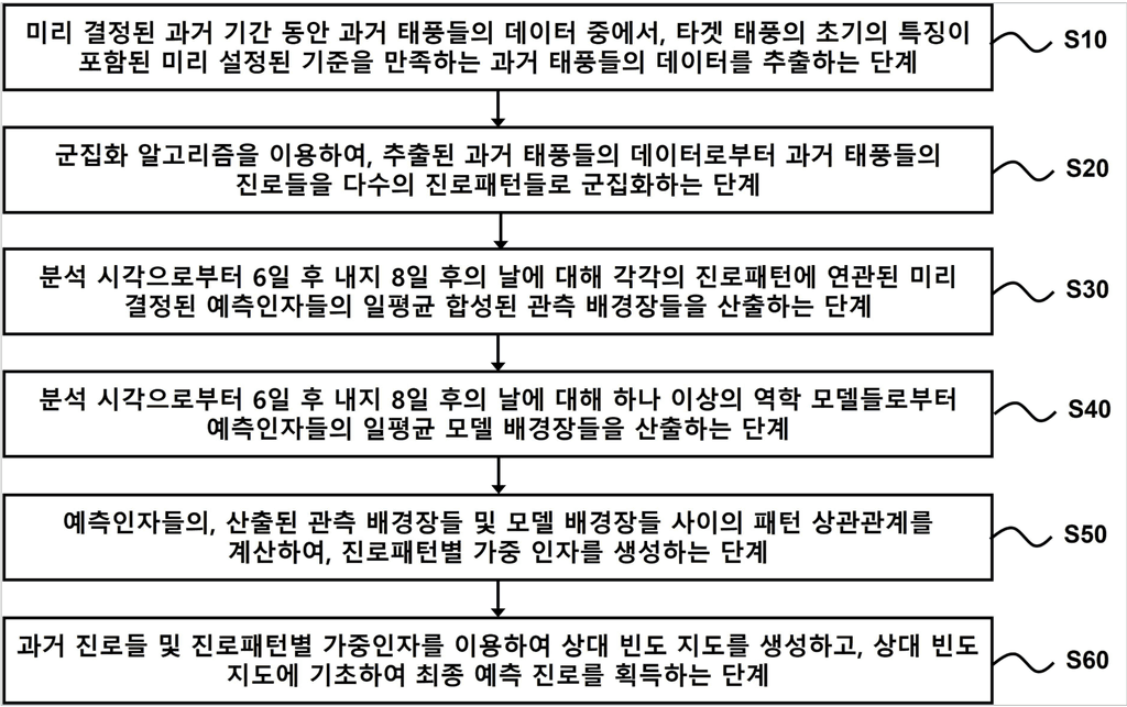 태풍 진로를 중기 예측하기 위한 시스템 및 방법
