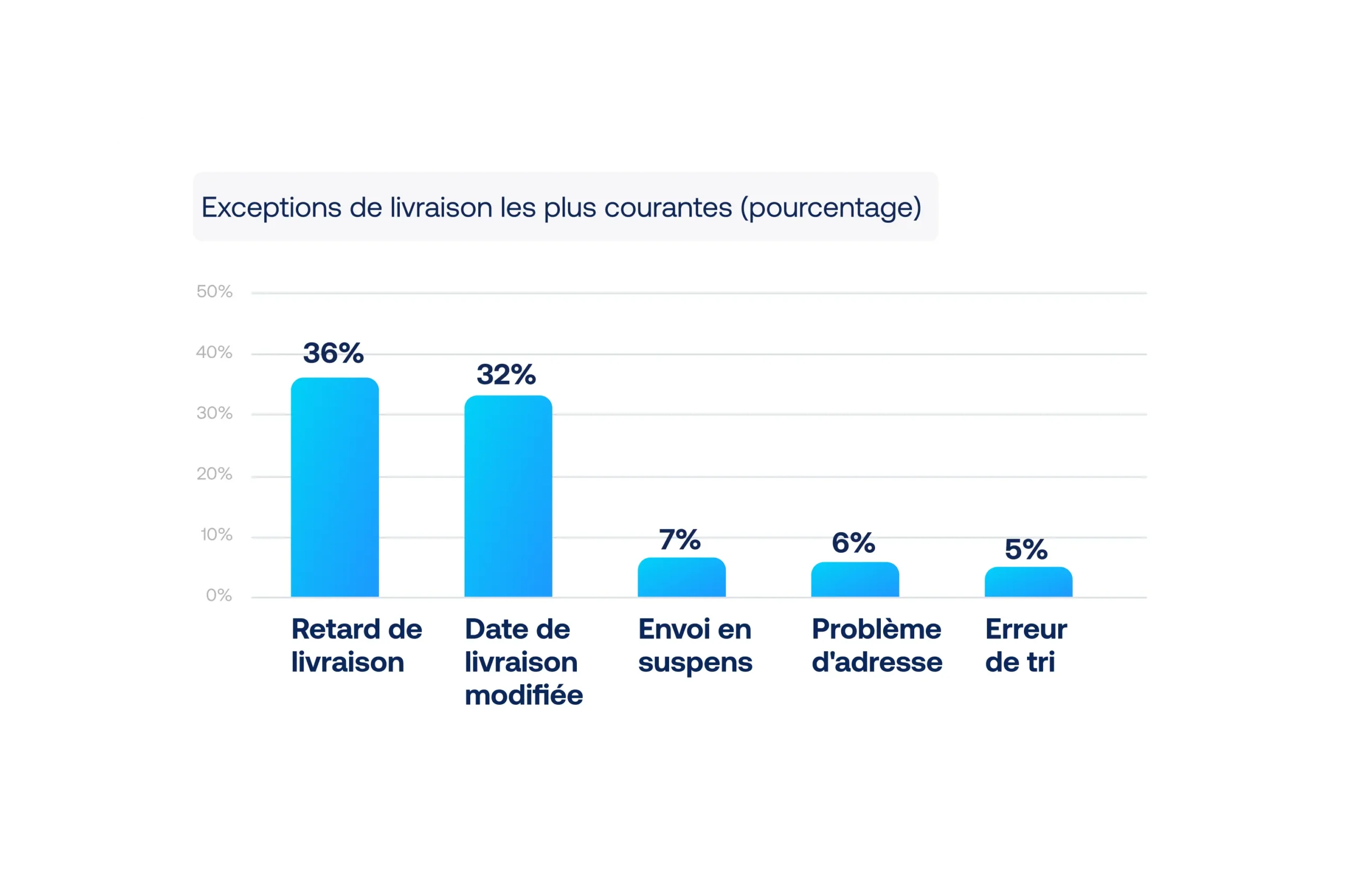 coût total d'expédition : ventilation des exceptions de livraison les plus courantes et de leur fréquence