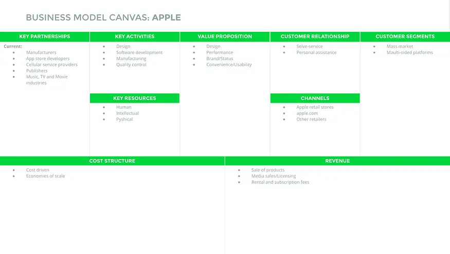 Apple Business Model Canvas