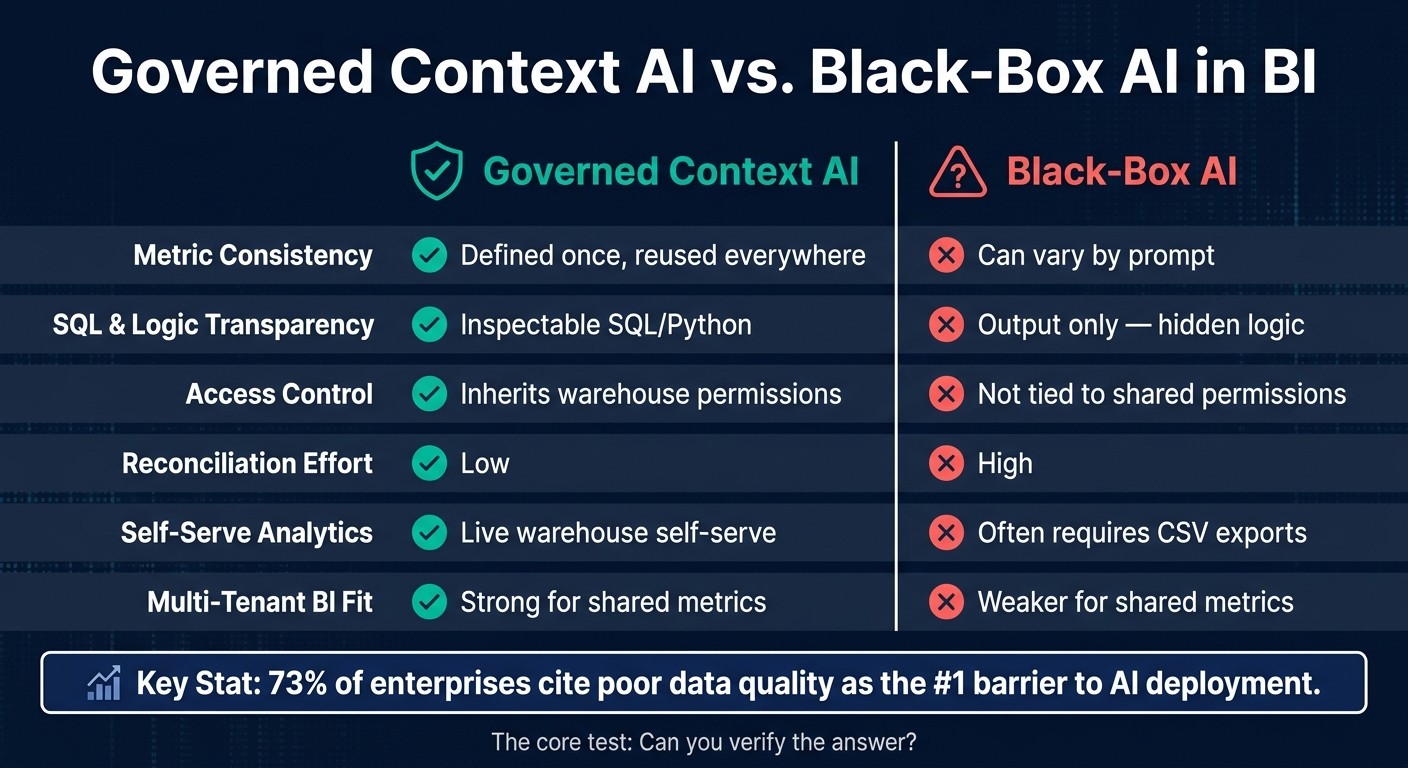 Governed Context AI vs. Black-Box AI in Business Intelligence