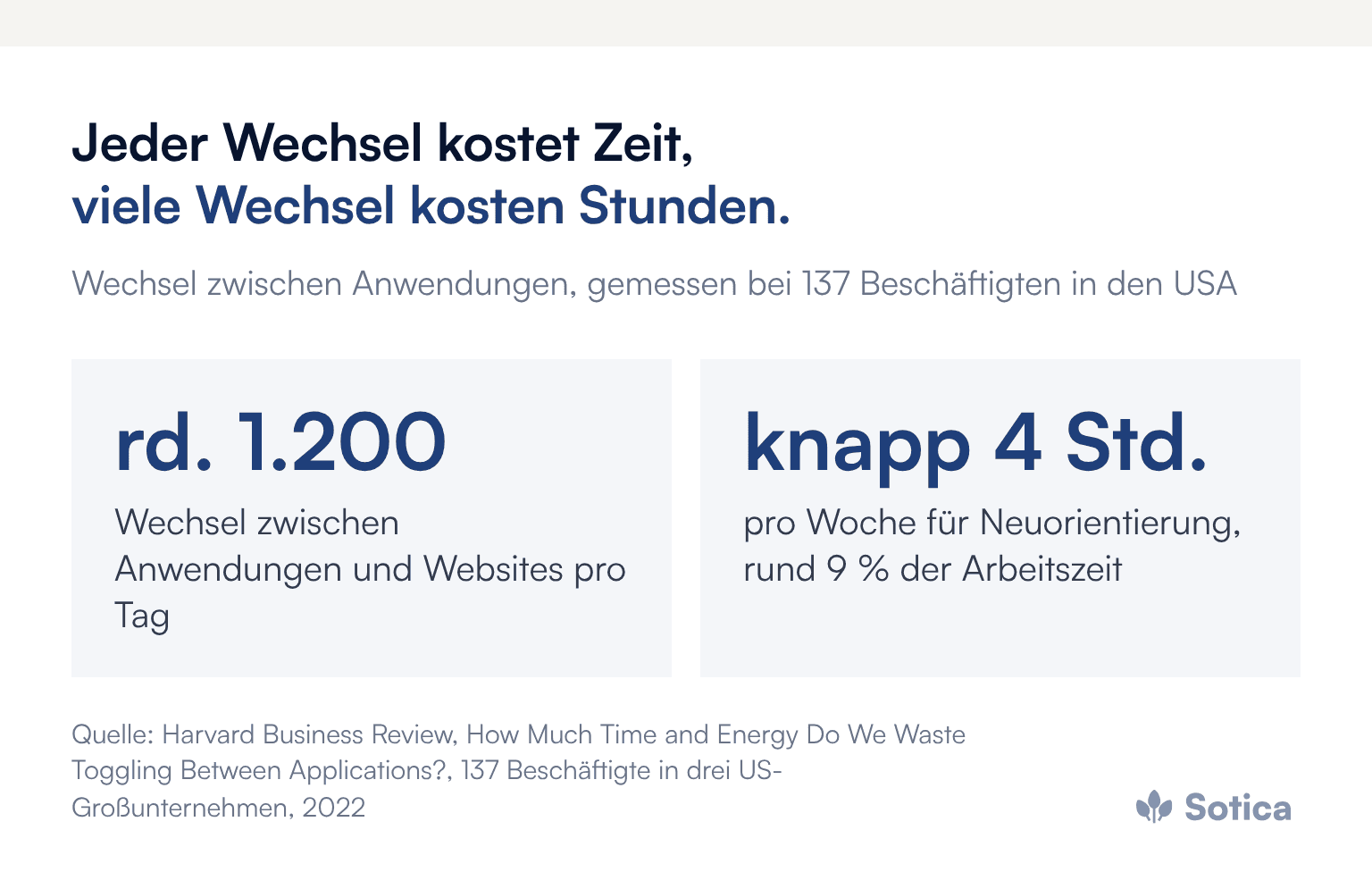 Kennzahlen: rund 1.200: Wechsel zwischen Anwendungen und Websites pro Tag; knapp 4 Stunden: pro Woche für Neuorientierung, rund 9 % der Arbeitszeit. Quelle: Harvard Business Review, How Much Time and Energy Do We Waste Toggling Between Applications?, 137 Beschäftigte in drei US-Großunternehmen, 2022