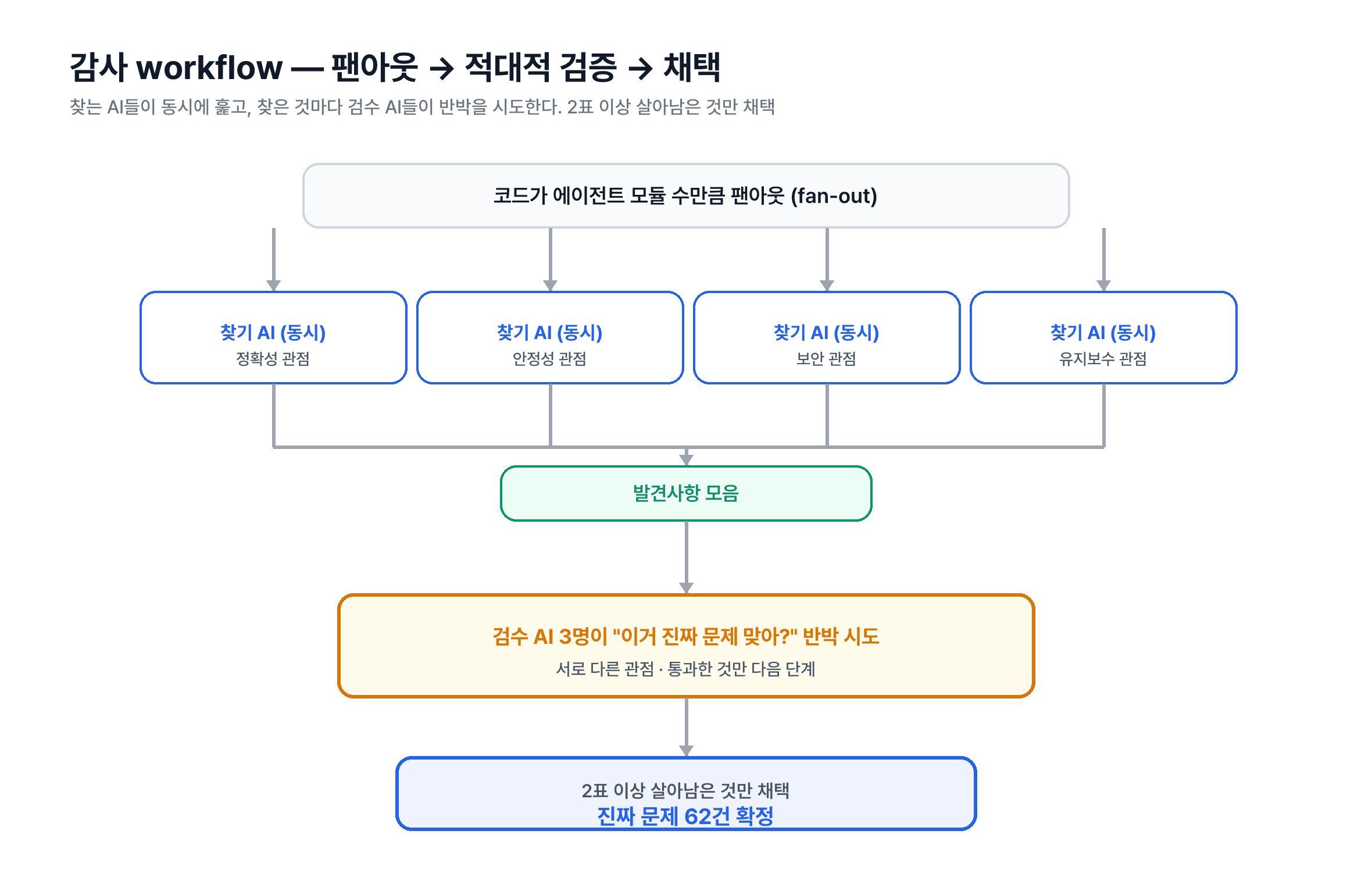 감사 workflow 구조 — 찾는 AI들이 동시에 훑고, 검수 AI들이 적대적으로 검증한 뒤 채택