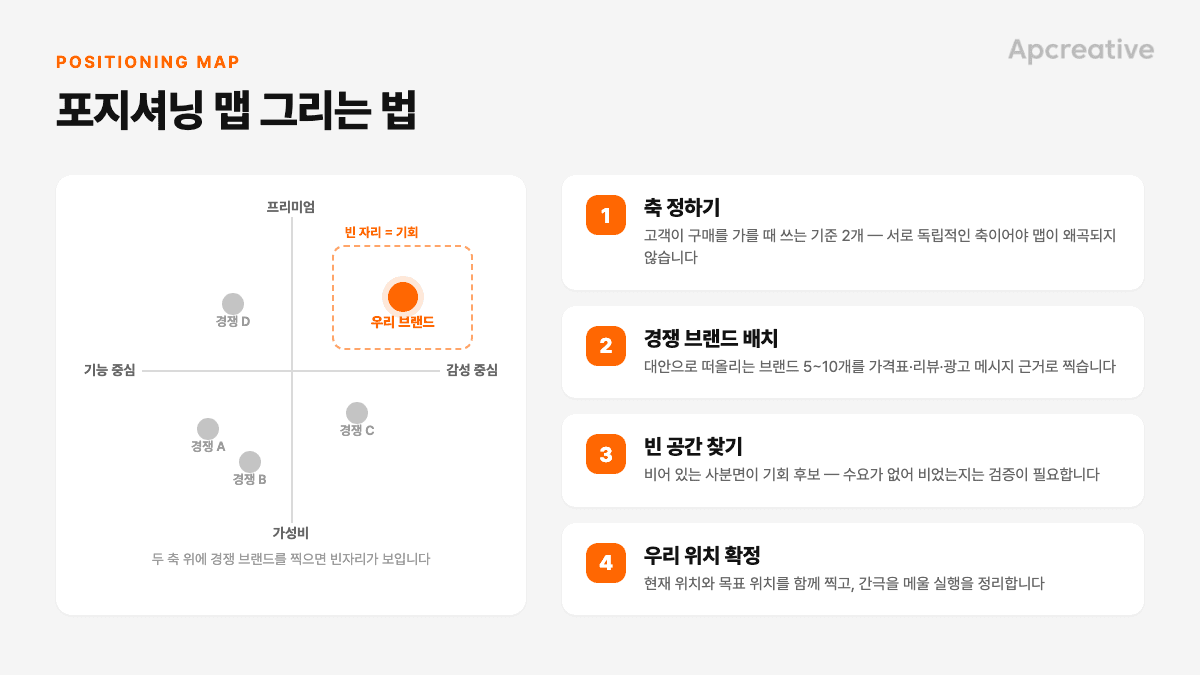 포지셔닝 맵 그리는 법 4단계 템플릿 - 축 정하기, 경쟁 브랜드 배치, 빈 공간 찾기, 위치 확정