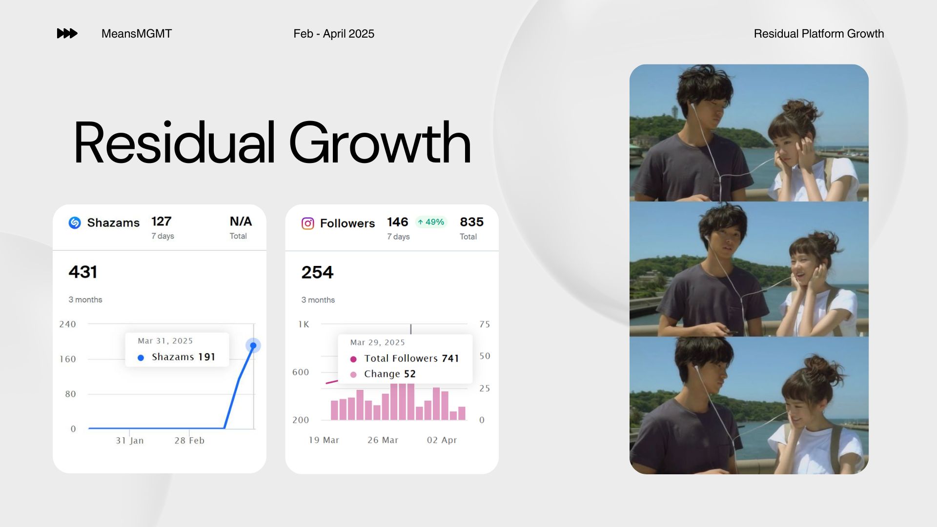 Residual Growth slide displaying platform growth after the main Ouroboros campaign by MeansMGMT. Shows charts tracking post-campaign Shazams (total 431 over 3 months) and Follower growth (total 835, +49% in last 7 days shown).