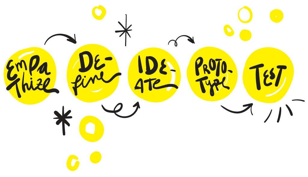 Five design thinking stages in yellow circles: Empathize, Define, Ideate, Prototype, and Test