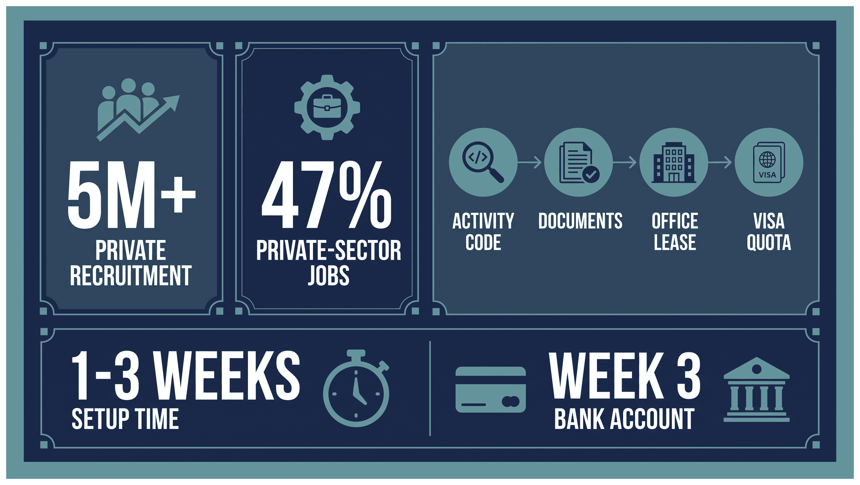 Infographic: Staffing Agency Setup in Dubai: License, Quota and Bank Account