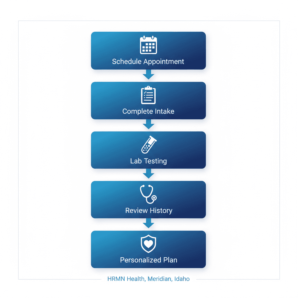 Vertical process flow diagram of five steps to begin hormone therapy, including scheduling, intake, lab testing, consultation, and follow-ups.
