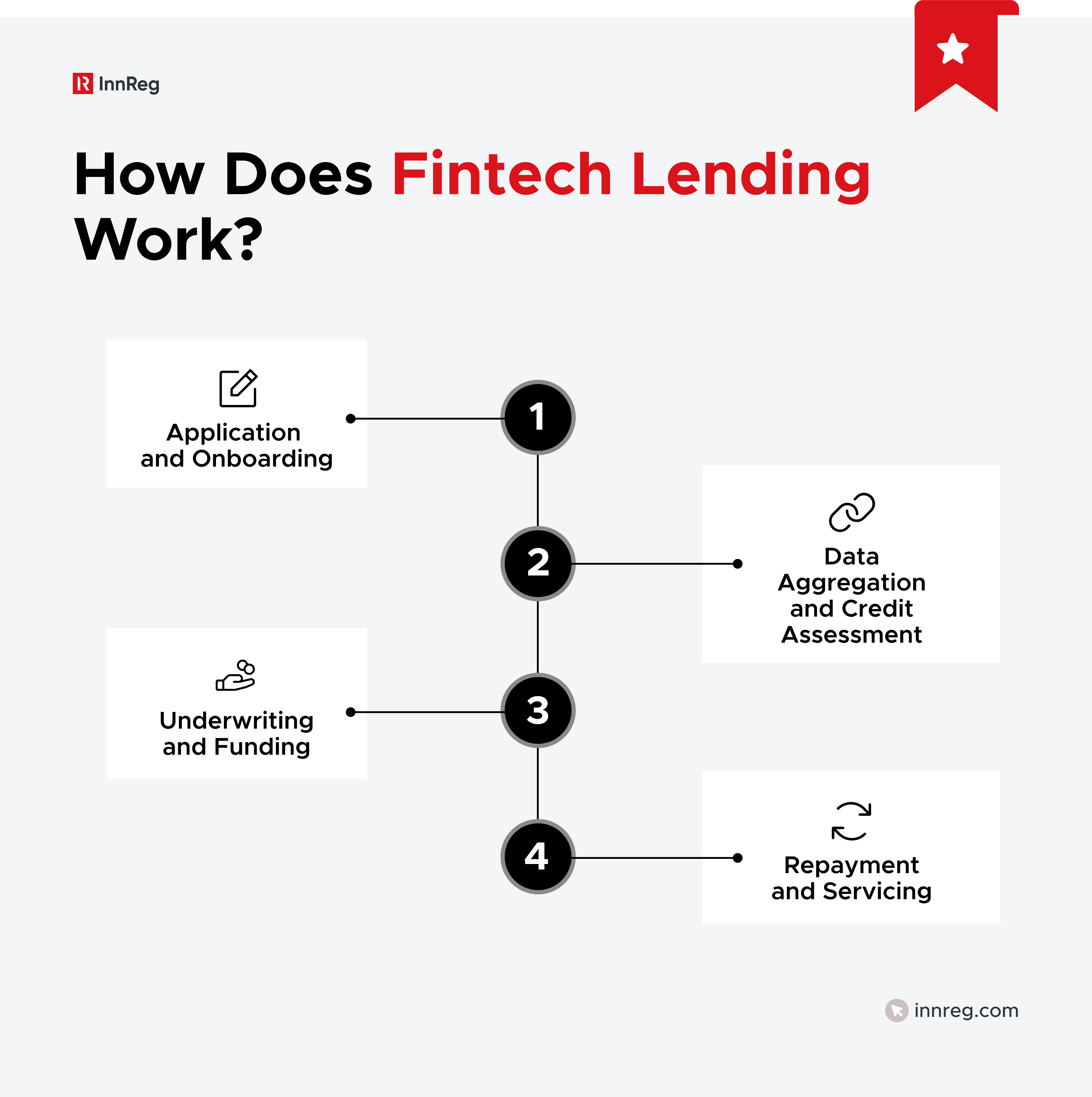 How Fintech Lending Works