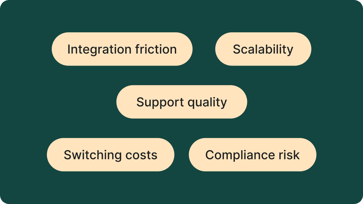 A risk check covering integration friction, scalability, support quality, switching costs, and compliance risk.