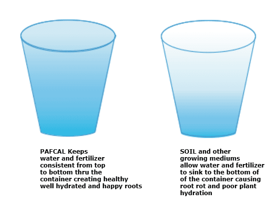 Midorie Canada soil less growing medium with consistent water retention
