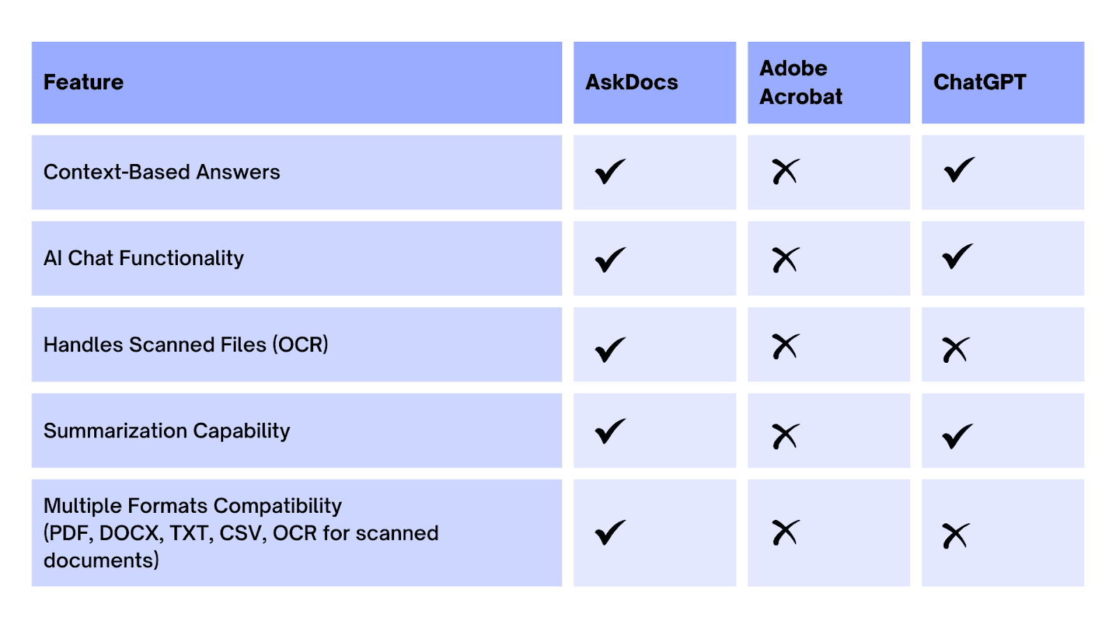 Comparison between AskDocs, ChatGPT, and Adobe Acrobat