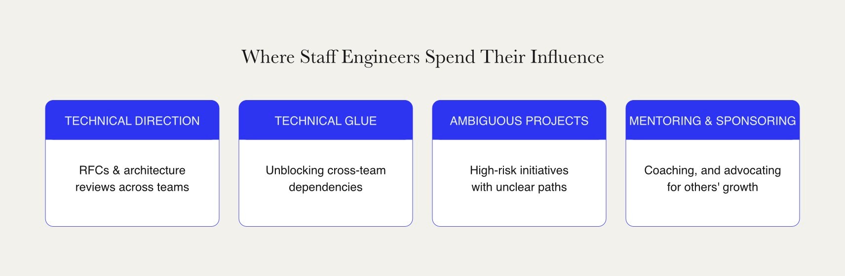 Four parallel responsibilities of a staff software engineer shown as equal-weight cards: setting technical direction, acting as technical glue between teams, leading ambiguous high-risk projects, and mentoring and sponsoring others.