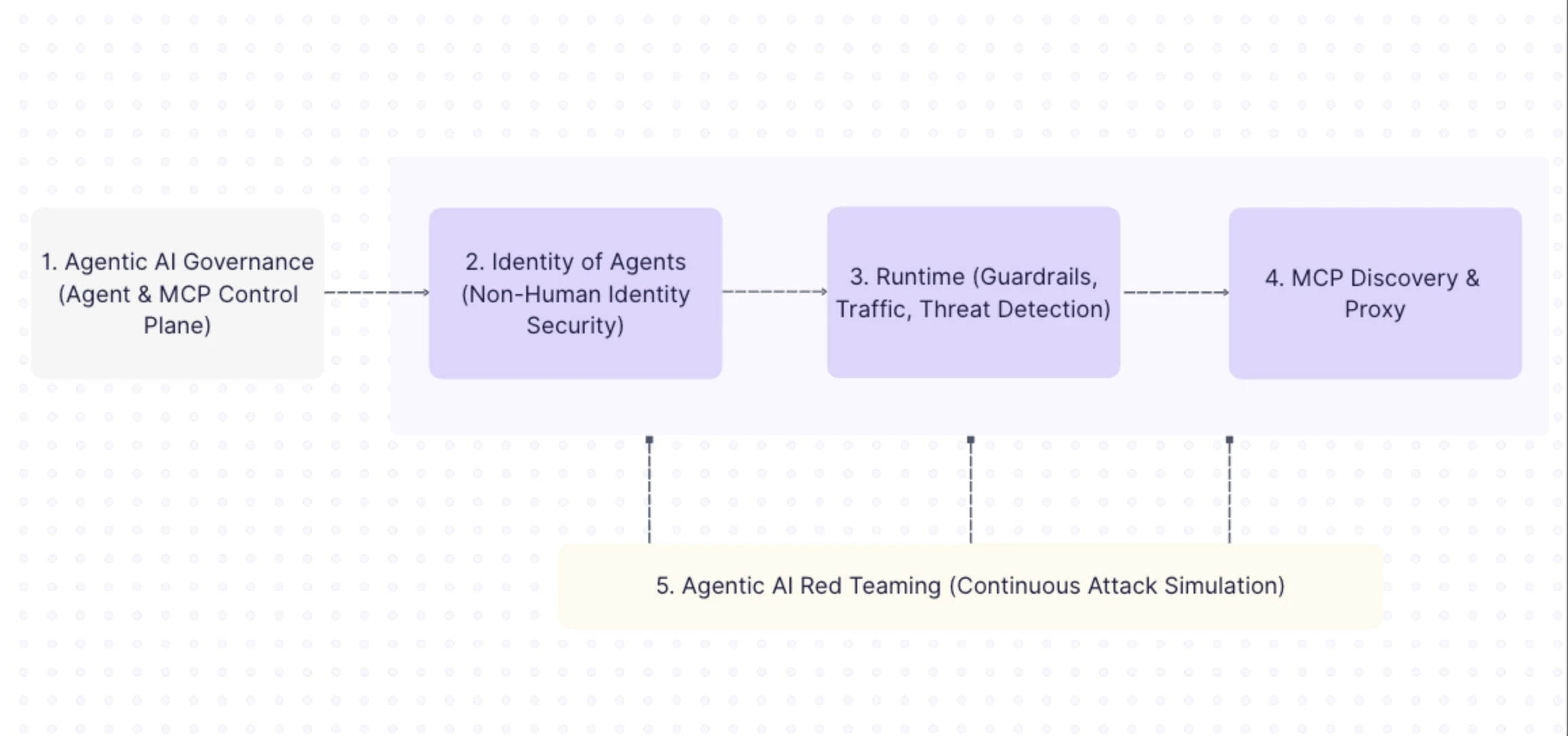5 Layer Agentic AI Security Stack