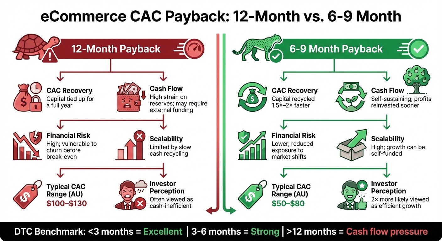 12-Month vs 6-9 Month CAC Payback Period Comparison for eCommerce