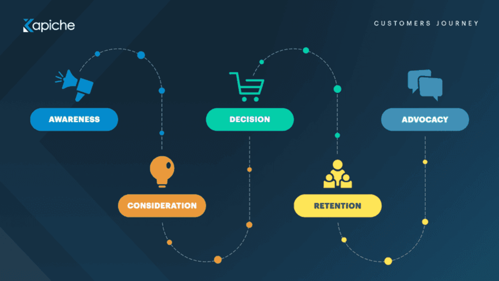Customer journey stages