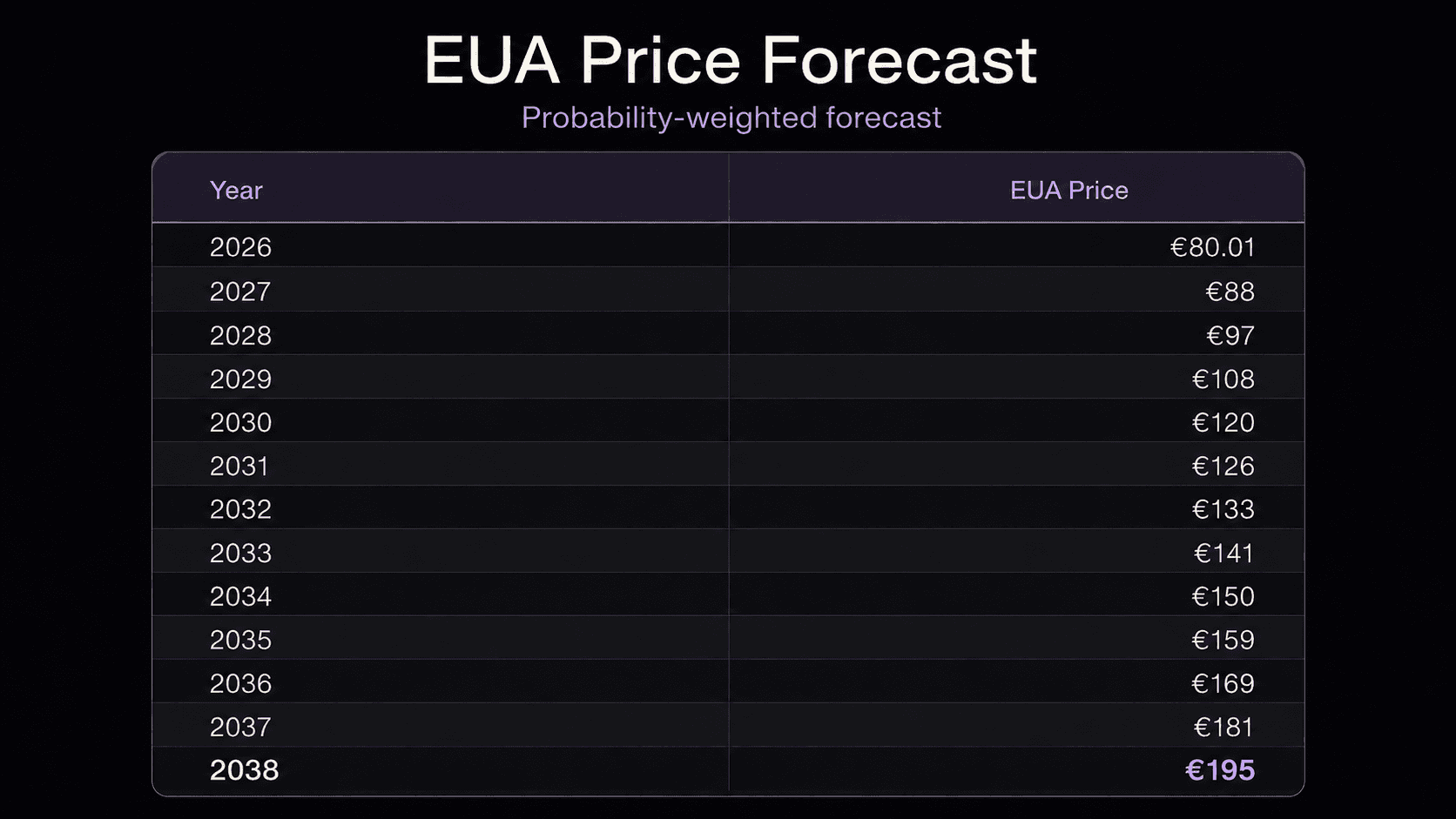 EUA price forecast table